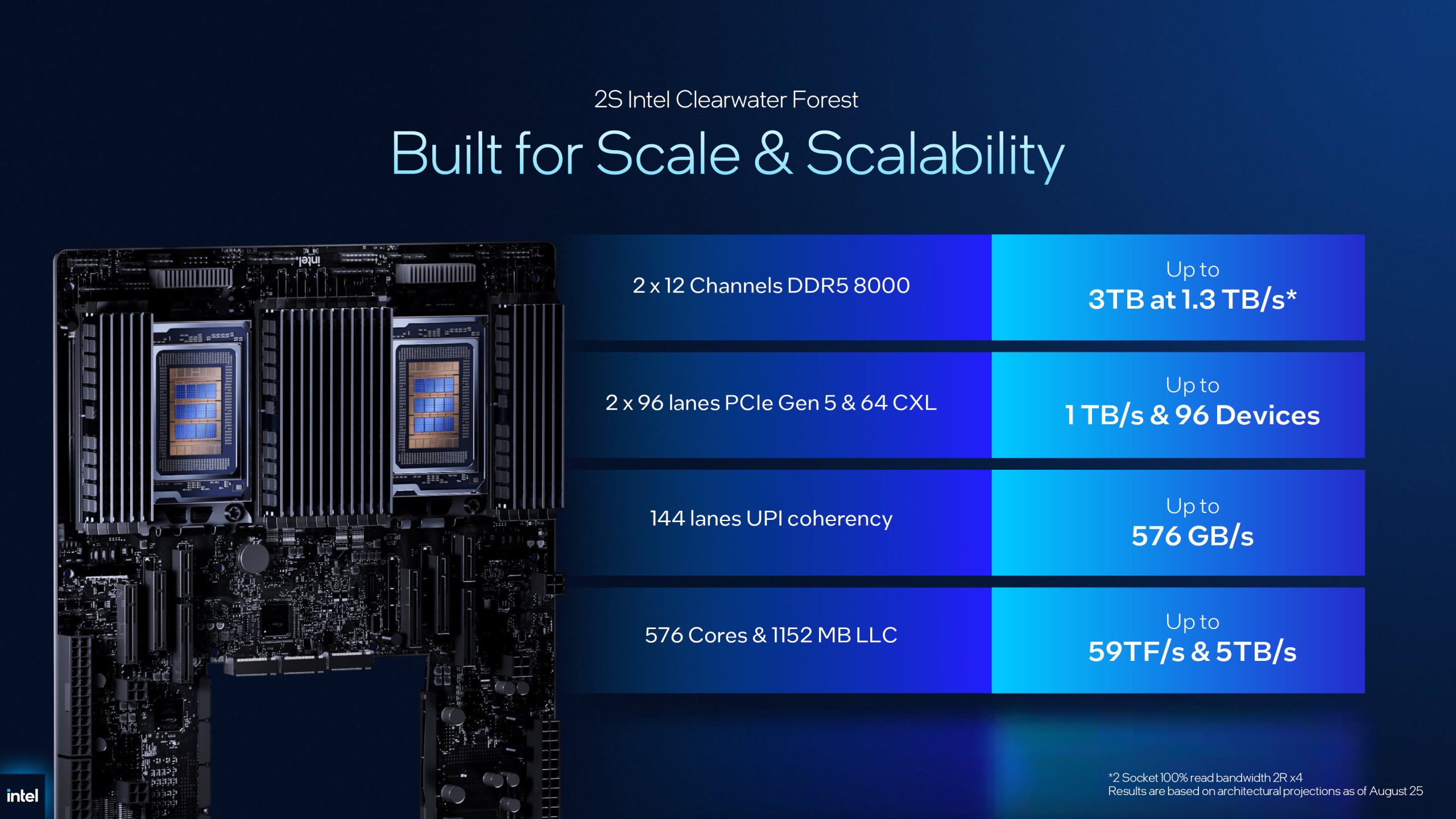 A presentation slide titled '2S Intel Clearwater Forest' highlights features including '2 x 12 Channels DDR5 8000,' '2 x 96 lanes PCIe Gen 5 & 64 CXL,' and '576 Cores & 1152 MB LLC' with performance metrics of up to '3TB at 1.3 TB/s' and '59TF & 5TB/s.'
