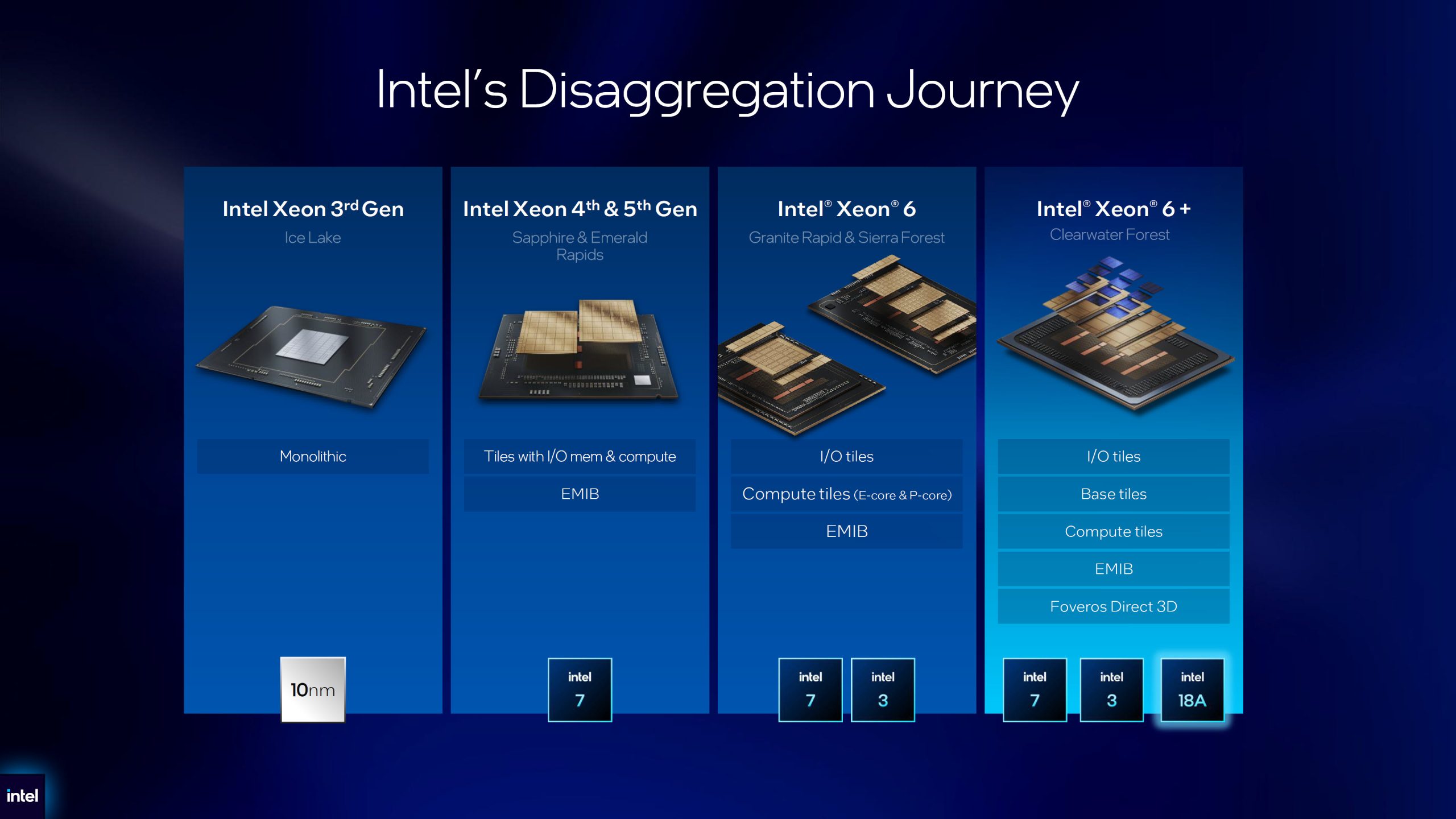 A presentation slide titled Intel’s Disaggregation Journey shows a progression from Intel Xeon 3rd Gen to Intel Xeon 6+ with diagrams depicting changes from monolithic design to tiled architectures labeled with 'Intel 7', 'Intel 3', and 'Intel 18A' process technologies.