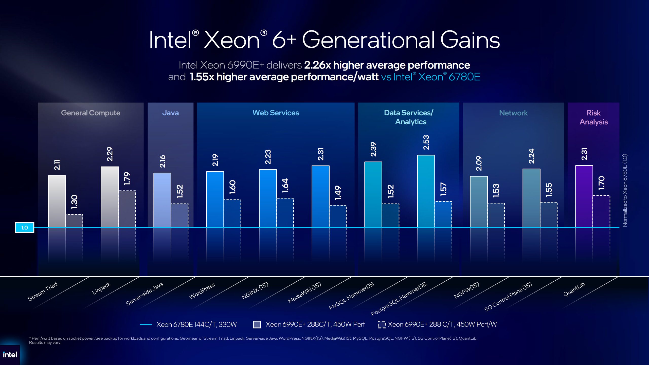 A bar chart titled 'Intel Xeon 6+ Generational Gains' shows the Intel Xeon 6990E+ delivering 2.26x higher average performance compared to Intel Xeon 6780E across various benchmarks.