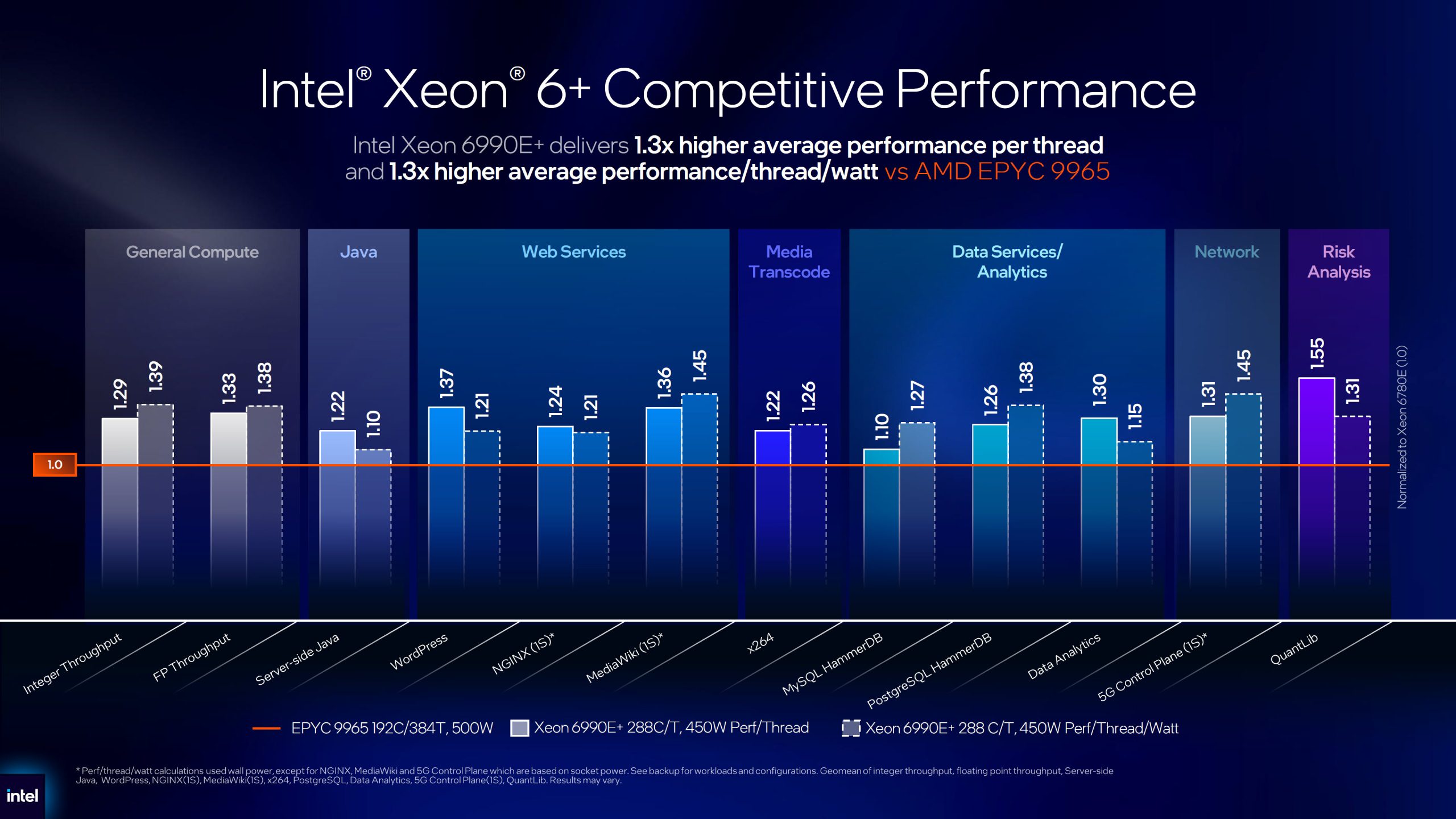 A bar chart titled 'Intel Xeon 6+ Competitive Performance' shows the Intel Xeon 6990E+ delivering up to 1.55x higher performance in risk analysis compared to AMD EPYC 9965.