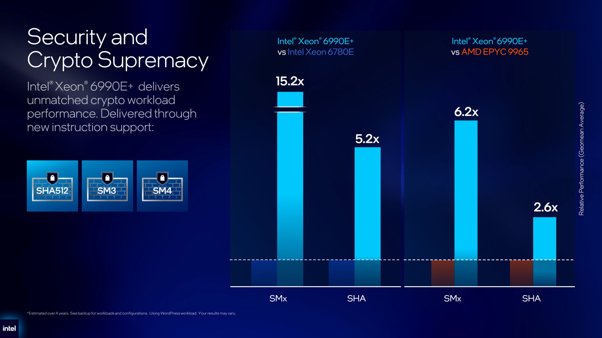 A presentation slide titled 'Security and Crypto Supremacy' shows the Intel Xeon 6990E+ outperforming the Intel Xeon 6780E and AMD EPYC 9965 in crypto workload performance, with up to 15.2x improvement in SMx and 6.2x in SHA.
