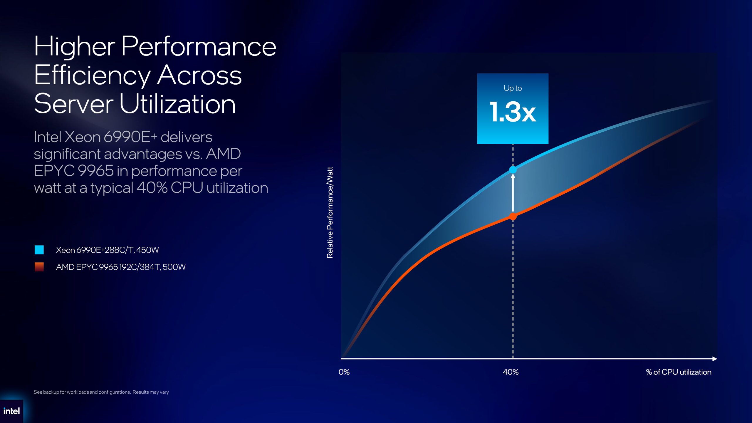 A line chart shows 'Higher Performance Efficiency Across Server Utilization' with Intel Xeon 6990E+ delivering up to 1.3x more performance per watt than AMD EPYC 9965 at 40% CPU utilization.