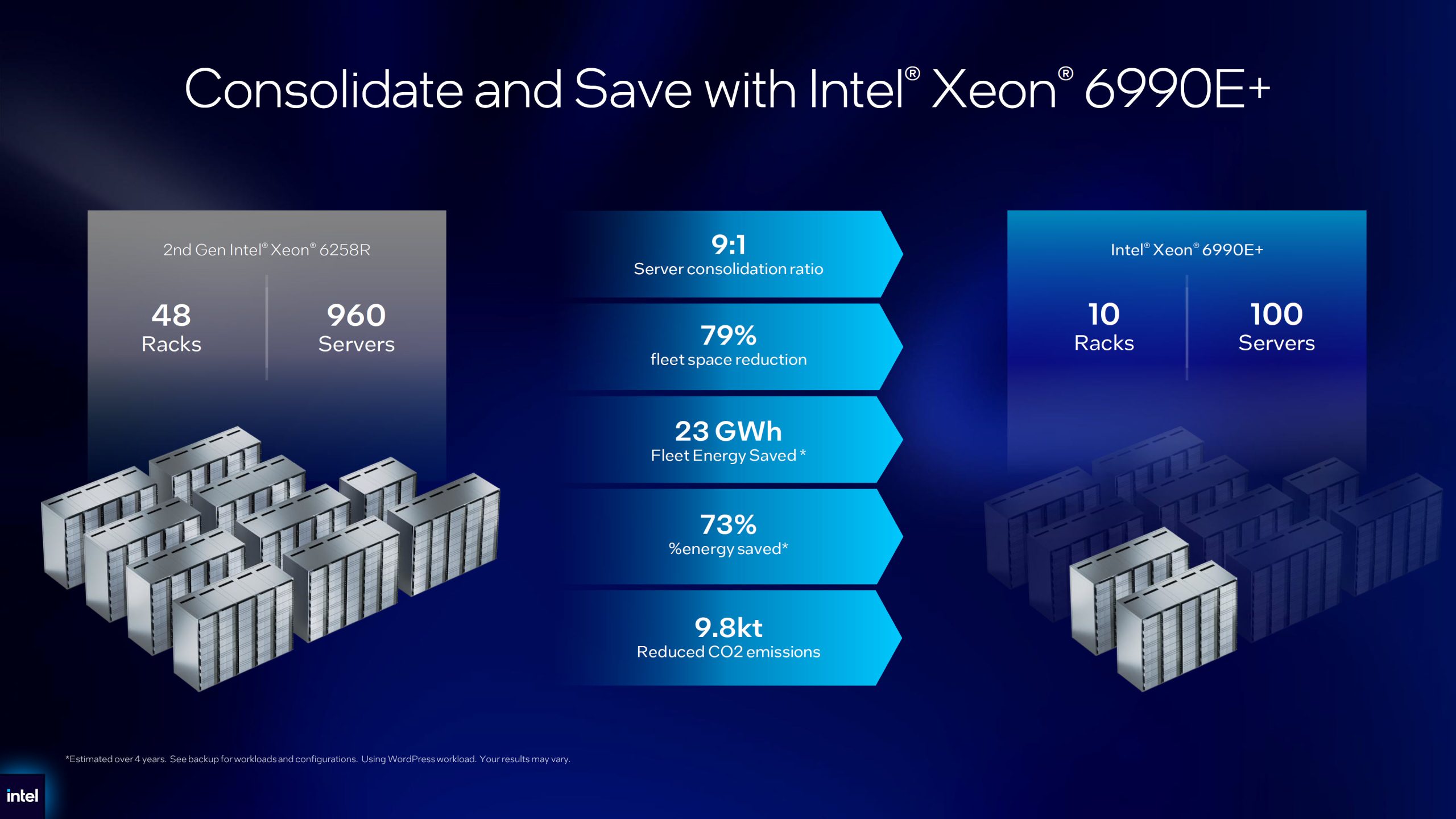The image shows a comparison between '2nd Gen Intel Xeon 6258R' with 48 racks and 960 servers and 'Intel Xeon 6990E+' with 10 racks and 100 servers, highlighting a '9:1' server consolidation ratio, '79%' fleet space reduction, and '23 GWh' fleet energy saved.