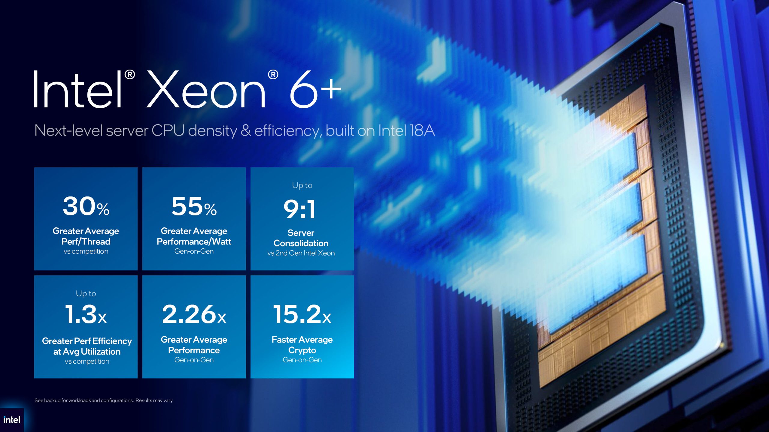The image features information about the Intel Xeon 6+ CPU, highlighting performance improvements including '30% Greater Average Perf/Thread vs competition' and '15.2x Faster Average Crypto Gen-on-Gen.'