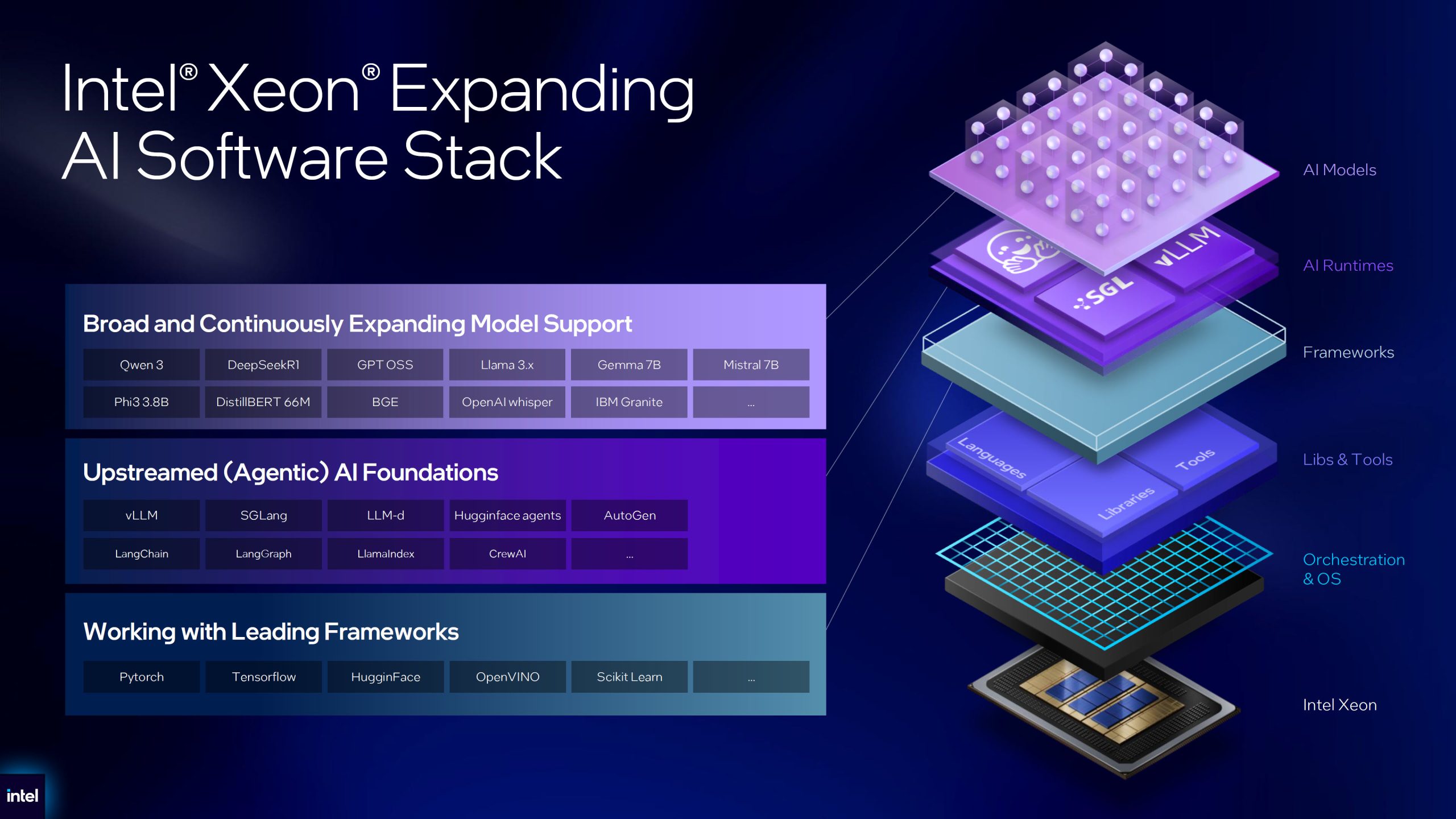 A slide titled 'Intel® Xeon® Expanding AI Software Stack' displays layers including AI Models, AI Runtimes, Frameworks, Libs & Tools, Orchestration & OS, with specific models and foundations like Qwen 3, Llama 3.x, vLLM, and PyTorch.