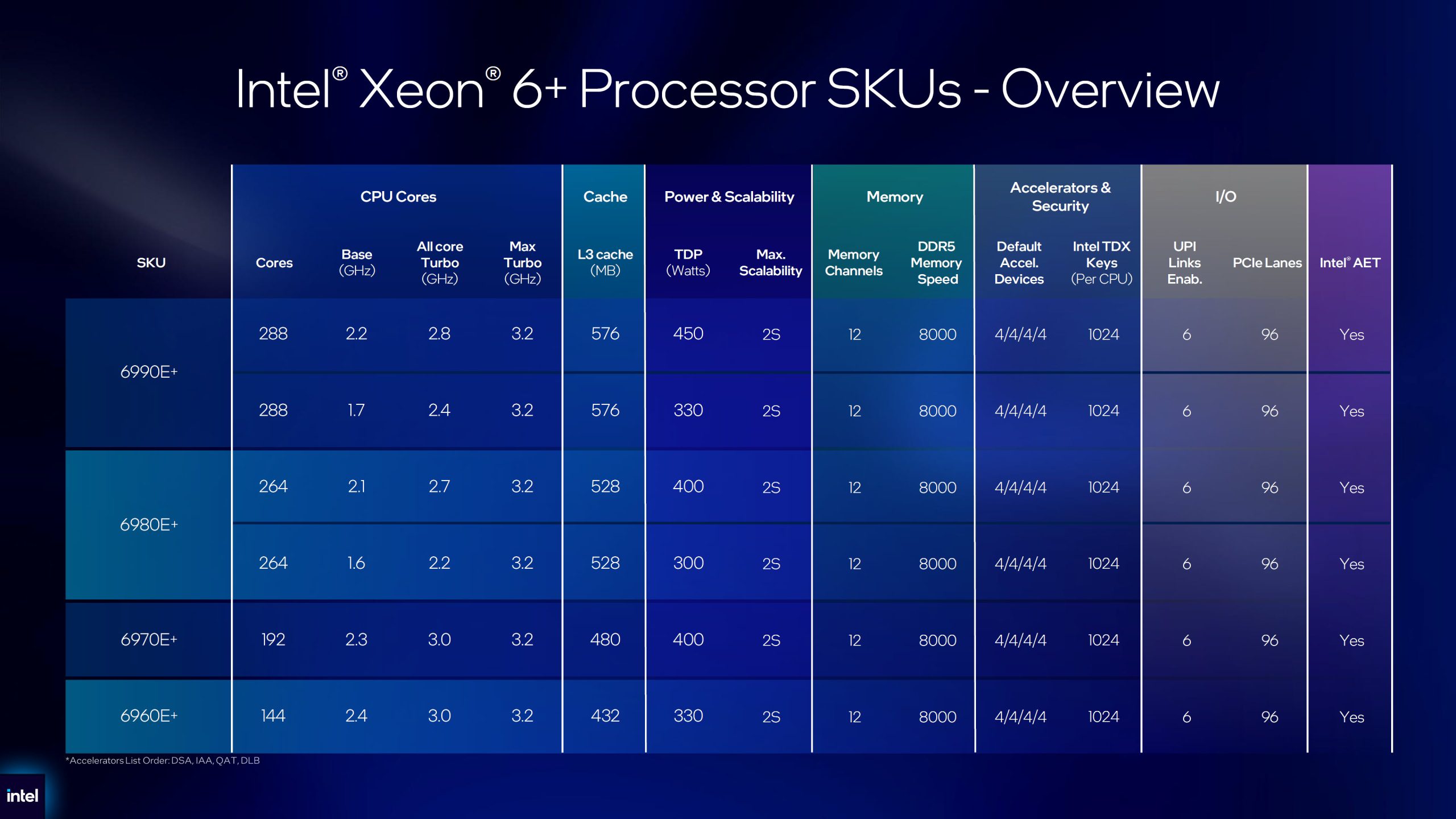 A table titled 'Intel Xeon 6+ Processor SKUs - Overview' displays specifications for models 6990E+, 6980E+, 6970E+, and 6960E+, highlighting cores, base and turbo GHz, cache, power, memory, and I/O features.