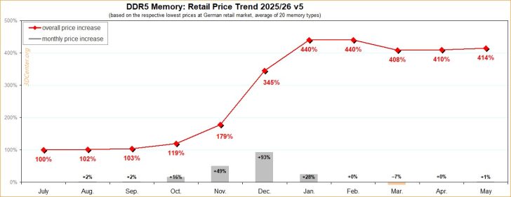 A line chart titled 'DDR5 Memory: Retail Price Trend 2025/26 v5' shows a significant overall price increase from July to May, reaching 414% in May.
