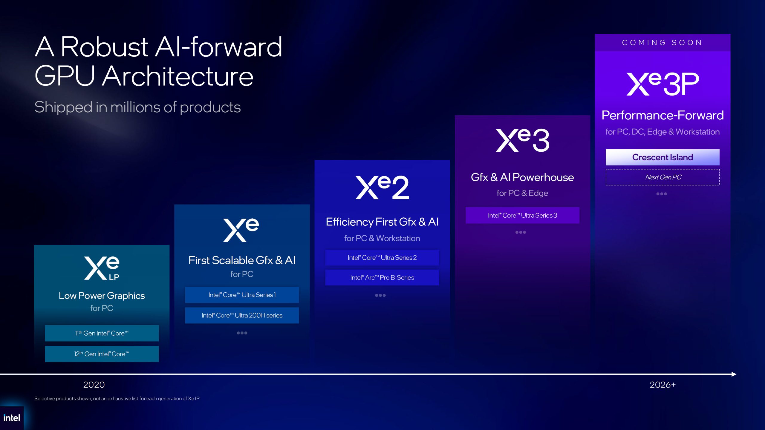 A presentation slide from Intel titled 'A Robust AI-forward GPU Architecture' shows a timeline with graphics cards from Xe LP to Xe³P, highlighting performance features and future development for 'Next Gen PC.'