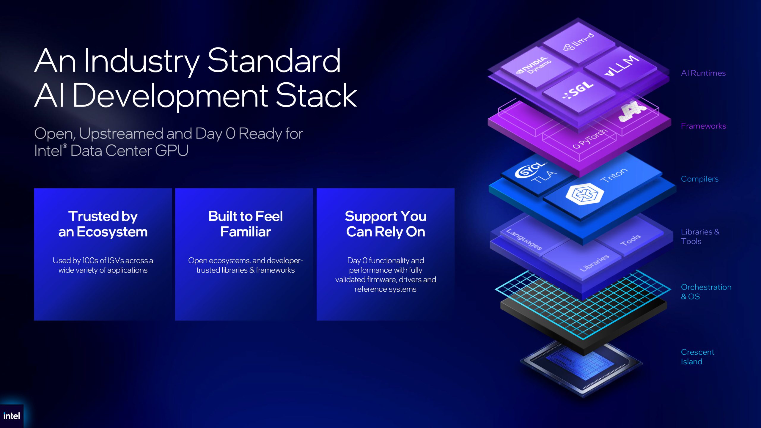 An Intel slide titled 'An Industry Standard AI Development Stack' illustrates layers of AI runtimes, frameworks, compilers, libraries, tools, and orchestration for the Intel Data Center GPU.