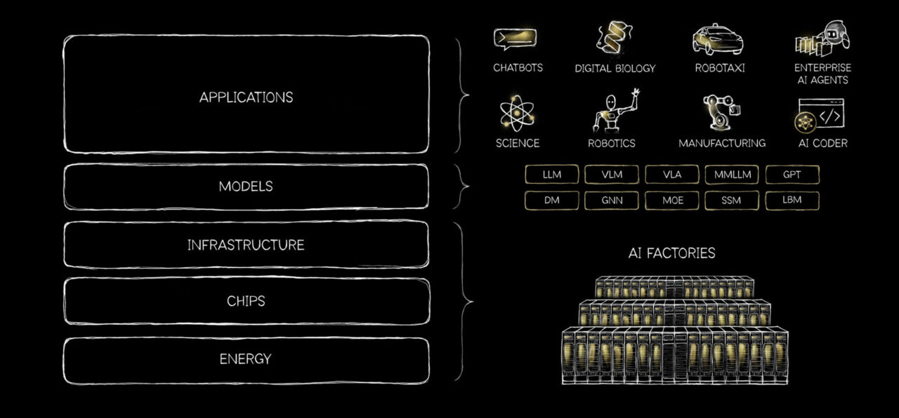 A diagram titled 'AI Factories' illustrates a flow from 'Applications' to 'Energy,' highlighting components like 'Chips' and 'Models,' with icons representing 'Chatbots,' 'Robotics,' and 'Robotaxi' on the side.