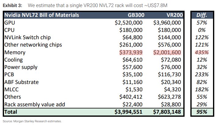 A table titled 'Nvidia NVL72 Bill of Materials' compares the costs between GB300 and VR200, highlighting a 435% increase in memory costs from $373,939 to $2,001,600, with a total cost difference of 95%.