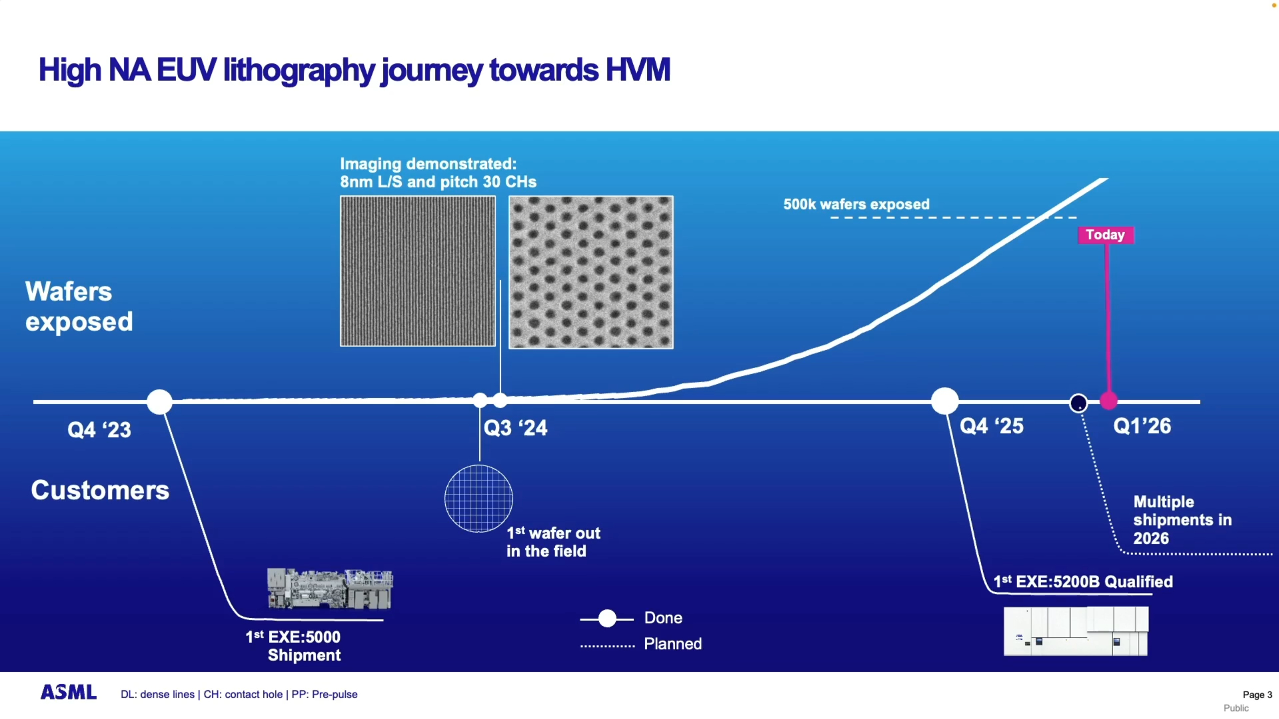 A graph titled 'High NA EUV lithography journey towards HVM' shows a timeline from Q4 2023 to Q1 2026 with key milestones, including '1st EXE:5000 Shipment' and '1st EXE:5200B Qualified,' visualizing wafer exposure growth and projected shipments.