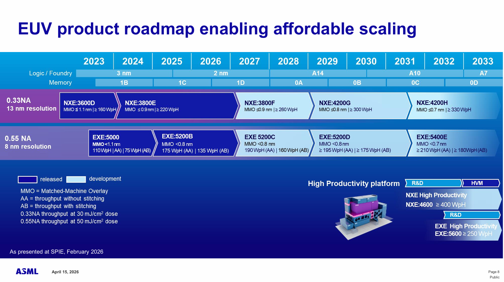 A presentation slide titled 'EUV product roadmap enabling affordable scaling' from ASML, displayed at SPIE February 2026, shows a timeline for logic/foundry and memory from 2023 to 2033 with models like NXE:3600D, EXE:5200B, and NXE:4600, indicating development and release stages.