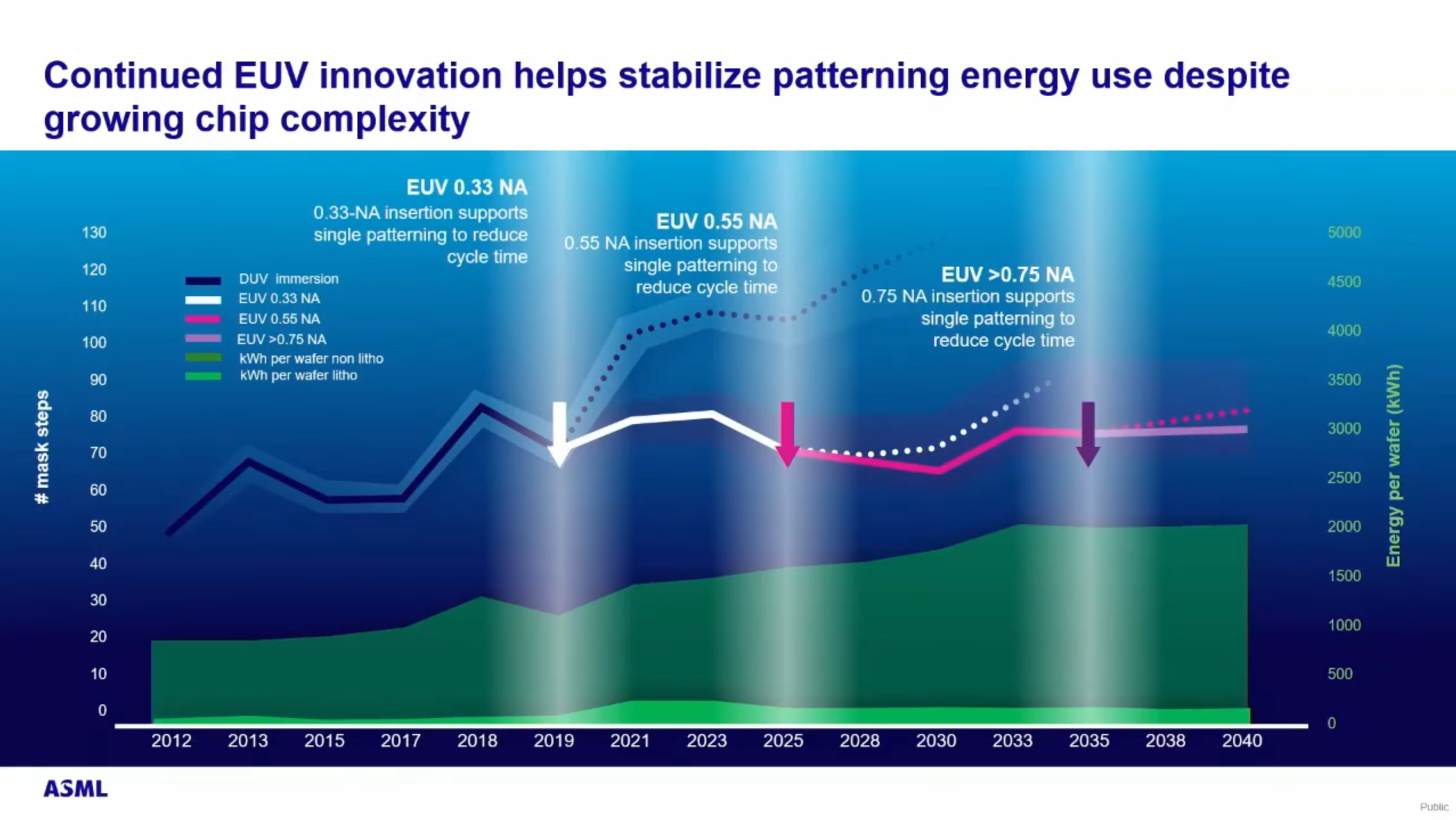 A line graph from ASML titled 'Continued EUV innovation helps stabilize patterning energy use despite growing chip complexity' shows EUV 0.33 NA, EUV 0.55 NA, and EUV >0.75 NA insertions reducing cycle time with varying mask steps and energy per wafer from 2012 to 2040.