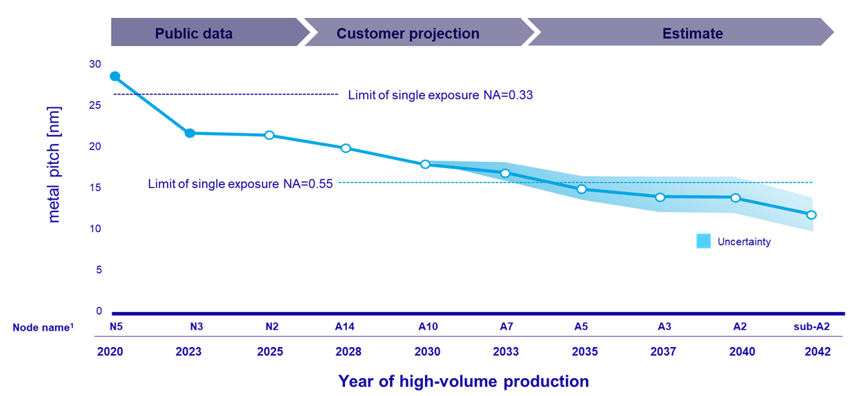A line graph titled 'Year of high-volume production' shows a decreasing trend in metal pitch from 2020 to 2042, with labels 'Public data,' 'Customer projection,' and 'Estimate,' indicating limits of single exposure at NA=0.33 and NA=0.55.