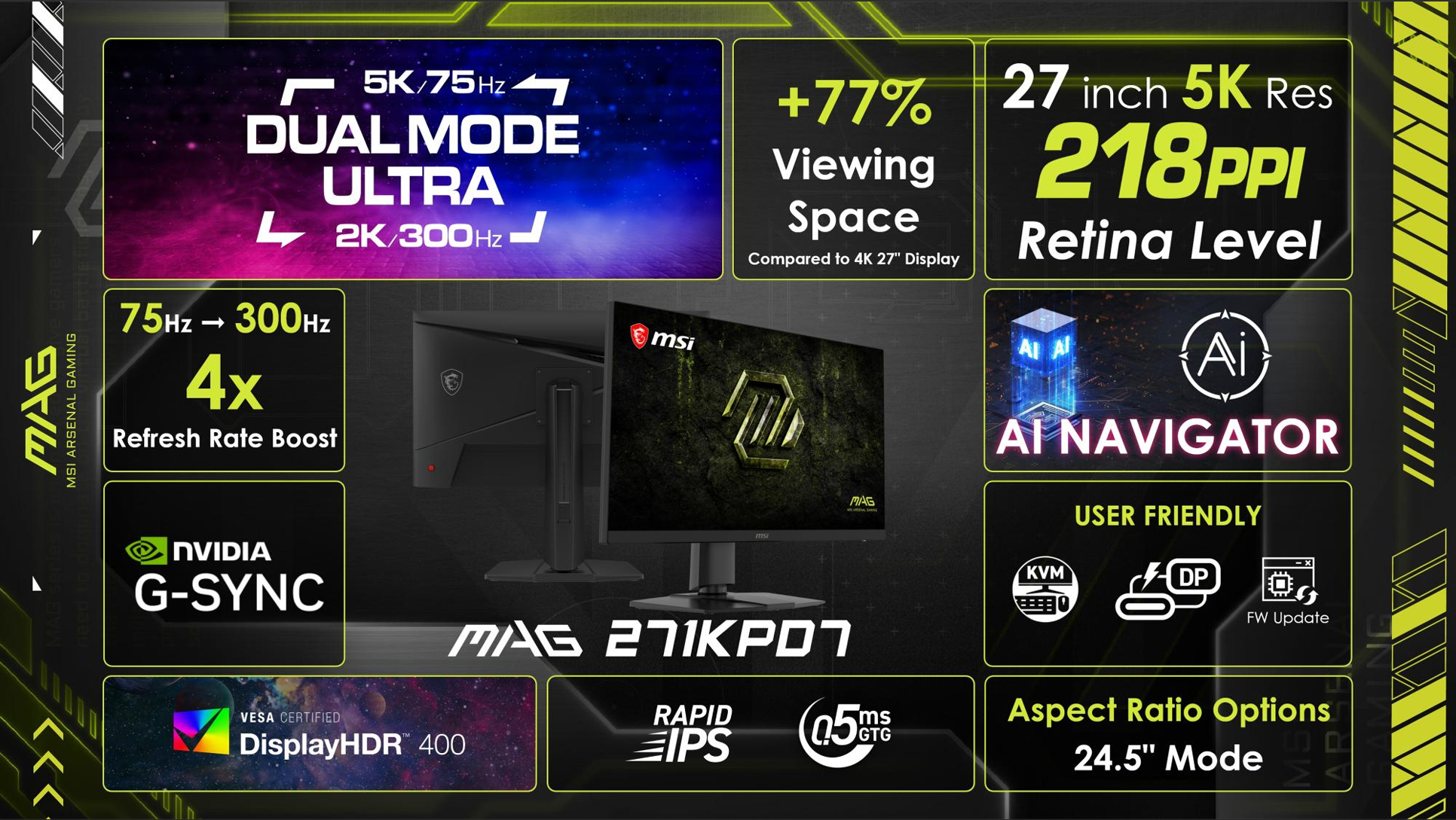 The image showcases the MSI MAG 271KPQ7 monitor with 'DUAL MODE ULTRA 5K.75Hz / 2K.300Hz', 'NVIDIA G-SYNC', 'DisplayHDR 400', 'AI NAVIGATOR', rapid IPS, 0.5ms GTG response time, 218 PPI at Retina Level, and 4x refresh rate boost from 75Hz to 300Hz.