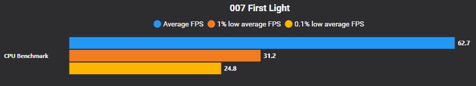 A bar chart titled '007 First Light' shows the average FPS at 62.7, 1% low average FPS at 31.2, and 0.1% low average FPS at 24.8 for a CPU benchmark.