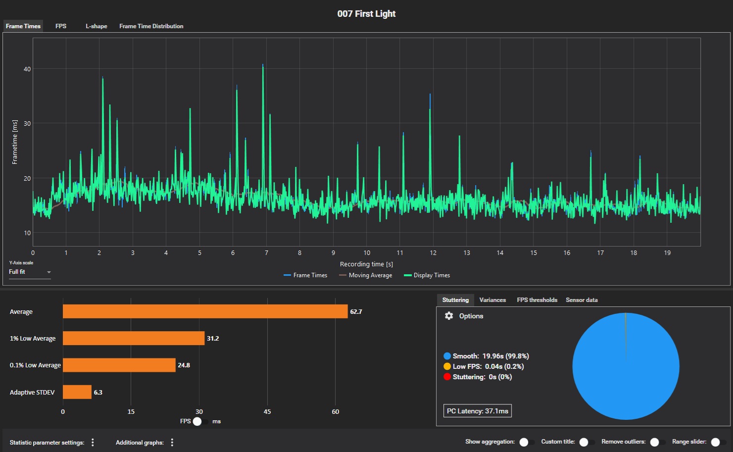 A graph titled '007 First Light' shows frame times with an average FPS of 62.7 and PC latency of 37.1 ms.