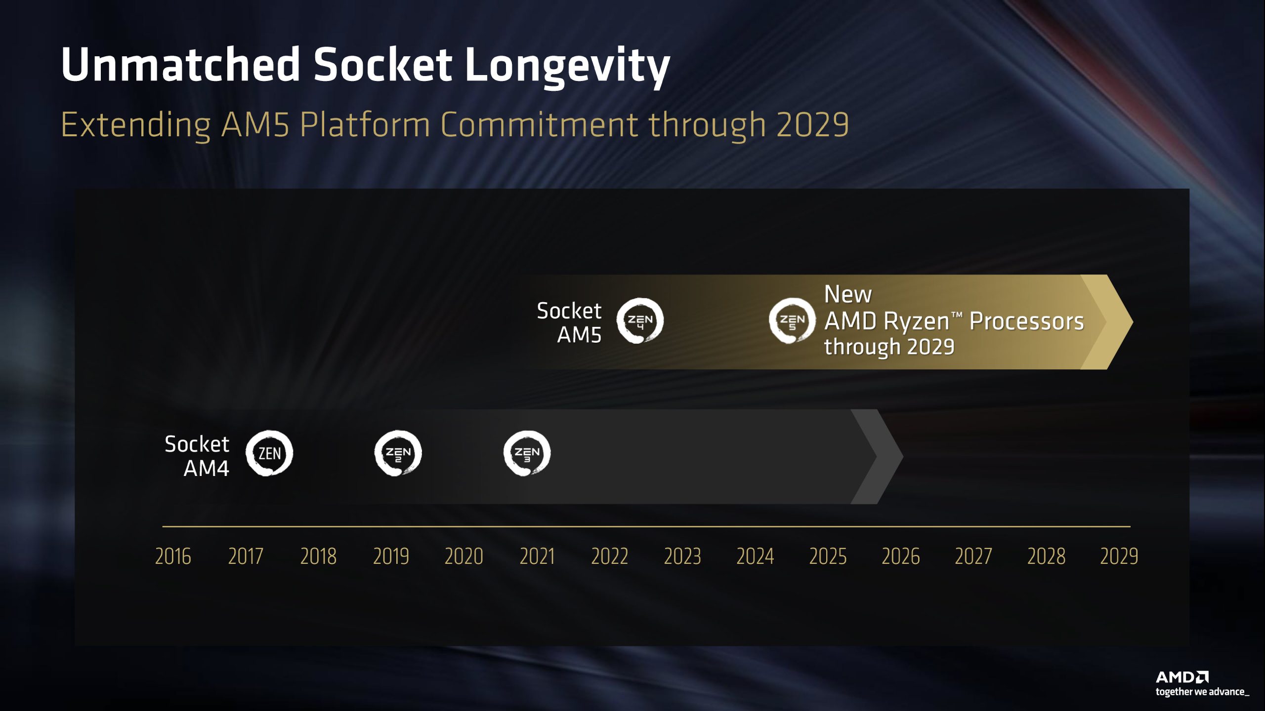 A timeline slide titled 'Unmatched Socket Longevity' shows the extension of AMD's AM5 platform for Ryzen processors through 2029, with AM4 and AM5 sockets indicated alongside 'Zen 2,' 'Zen 3,' 'Zen 4,' and 'Zen 5'.
