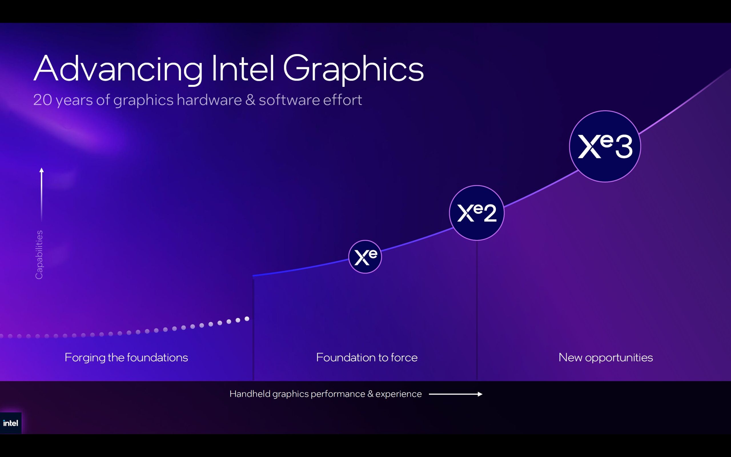 A presentation slide titled 'Advancing Intel Graphics' shows the progression of Intel Xe graphics from Xe to Xe^3, highlighting capabilities and new opportunities.