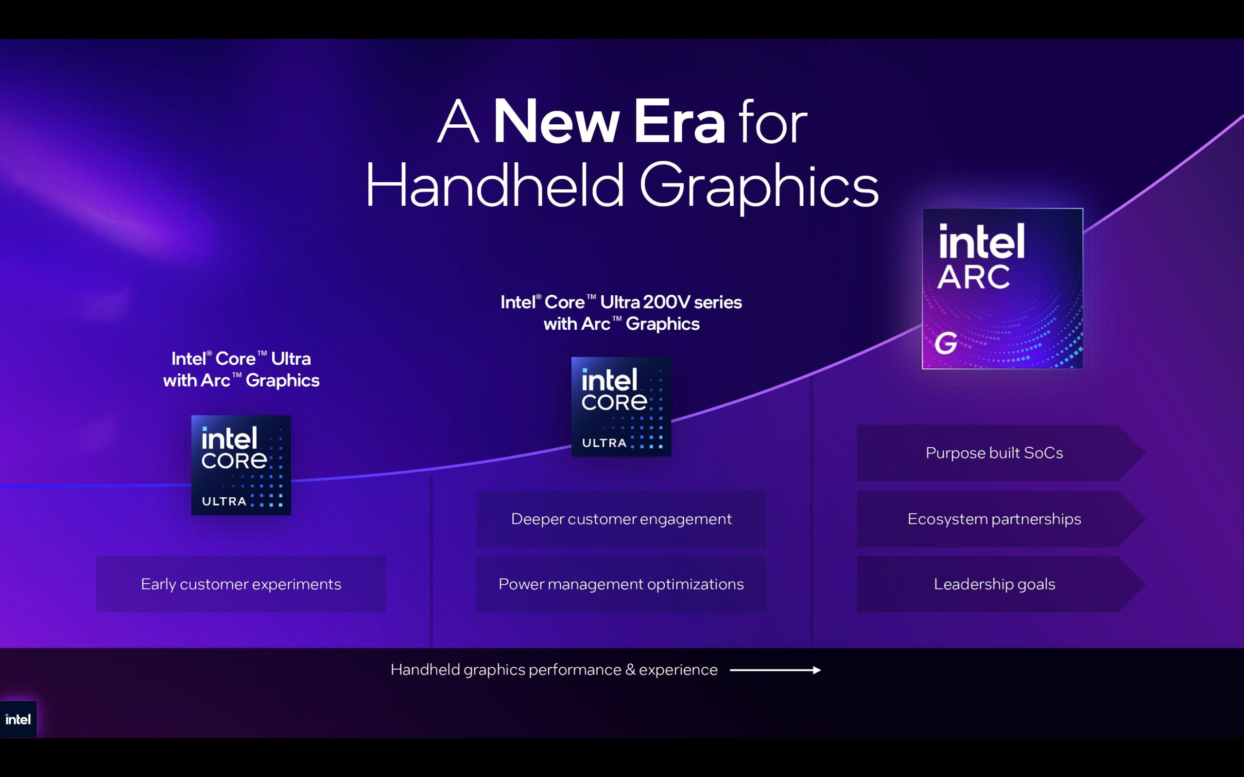 An Intel presentation slide titled 'A New Era for Handheld Graphics' features the Intel Core Ultra with Arc Graphics and highlights the Intel Core Ultra 200V series with associated benefits such as early customer experiments, deeper customer engagement, and purpose-built SoCs.