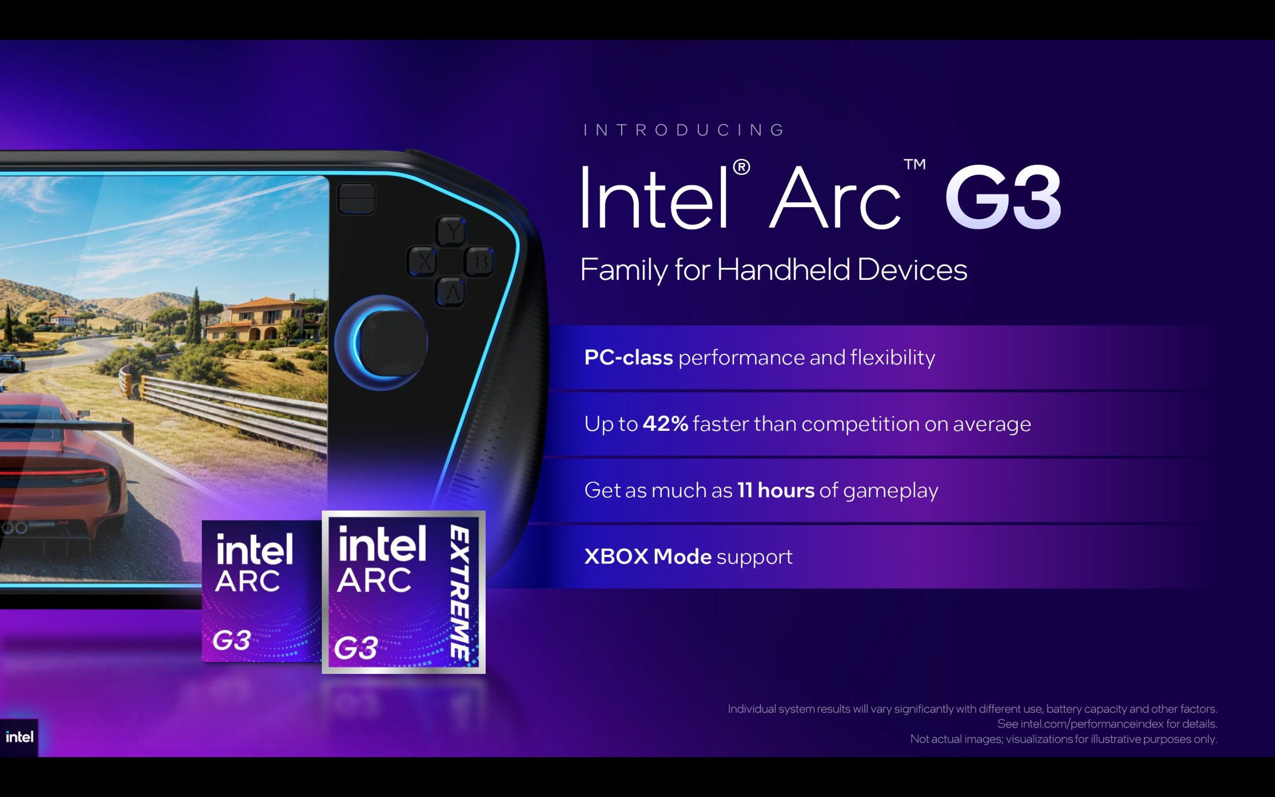 A presentation of the Intel Arc G3 for handheld devices highlights features such as 'PC-class performance,' '42% faster,' '11 hours of gameplay,' and 'XBOX Mode support,' alongside a handheld gaming device displaying a racing game.