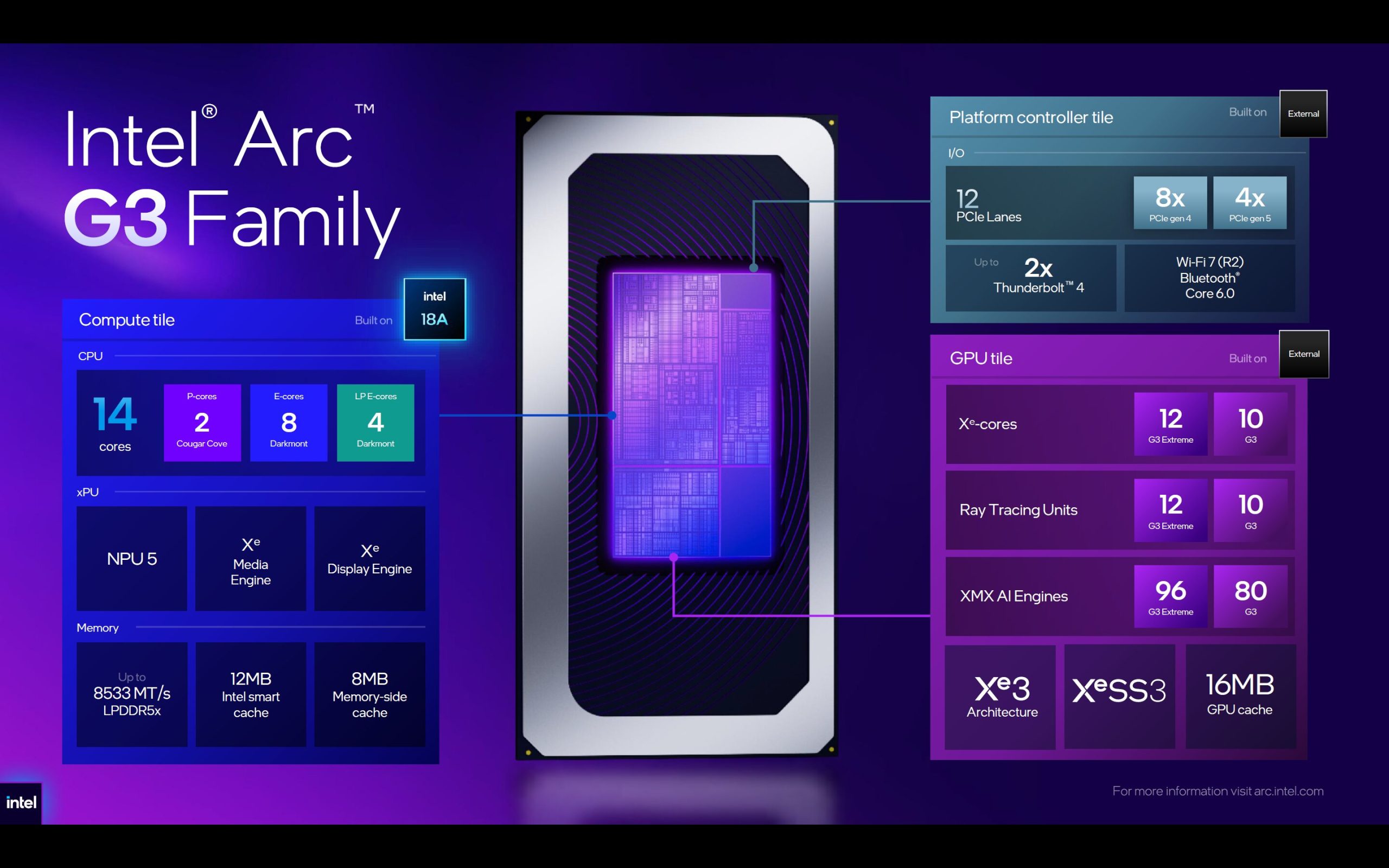 The image features an Intel Arc G3 Family architecture slide, highlighting a compute tile with 14 cores using Cougar Cove and Darkmont designs, an xPU with NPU 5, and a GPU tile with 12 G3 Extreme Xᵉ-cores and ray tracing units, built on Intel 18A.