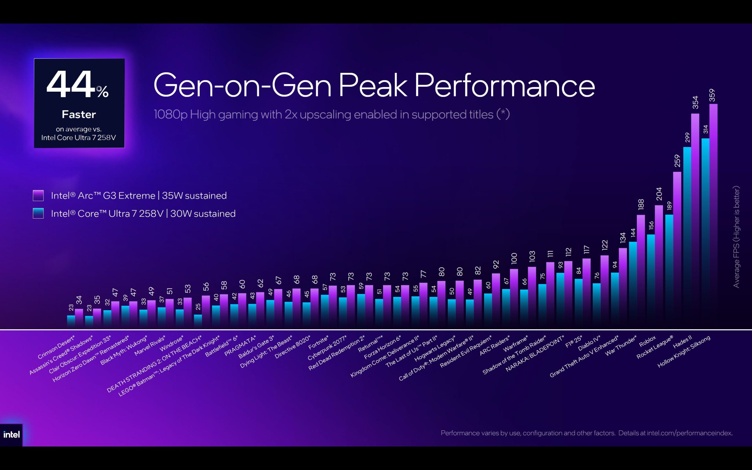 A bar chart titled 'Gen-on-Gen Peak Performance' shows average FPS comparisons, with Intel Arc G3 Extreme 35W outperforming Intel Core Ultra 7 258V 30W across various games, indicating a 44% faster performance on average for 1080p gaming with 2x upscaling.