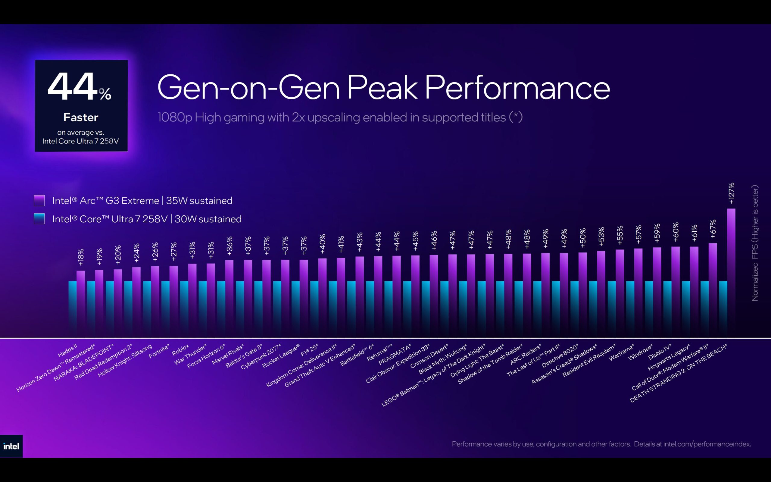 A bar chart titled Gen-on-Gen Peak Performance shows Intel Arc G3 Extreme 35W sustaining a higher normalized FPS than the Intel Core Ultra 7 258V 30W across various games, with an average increase of 44%.