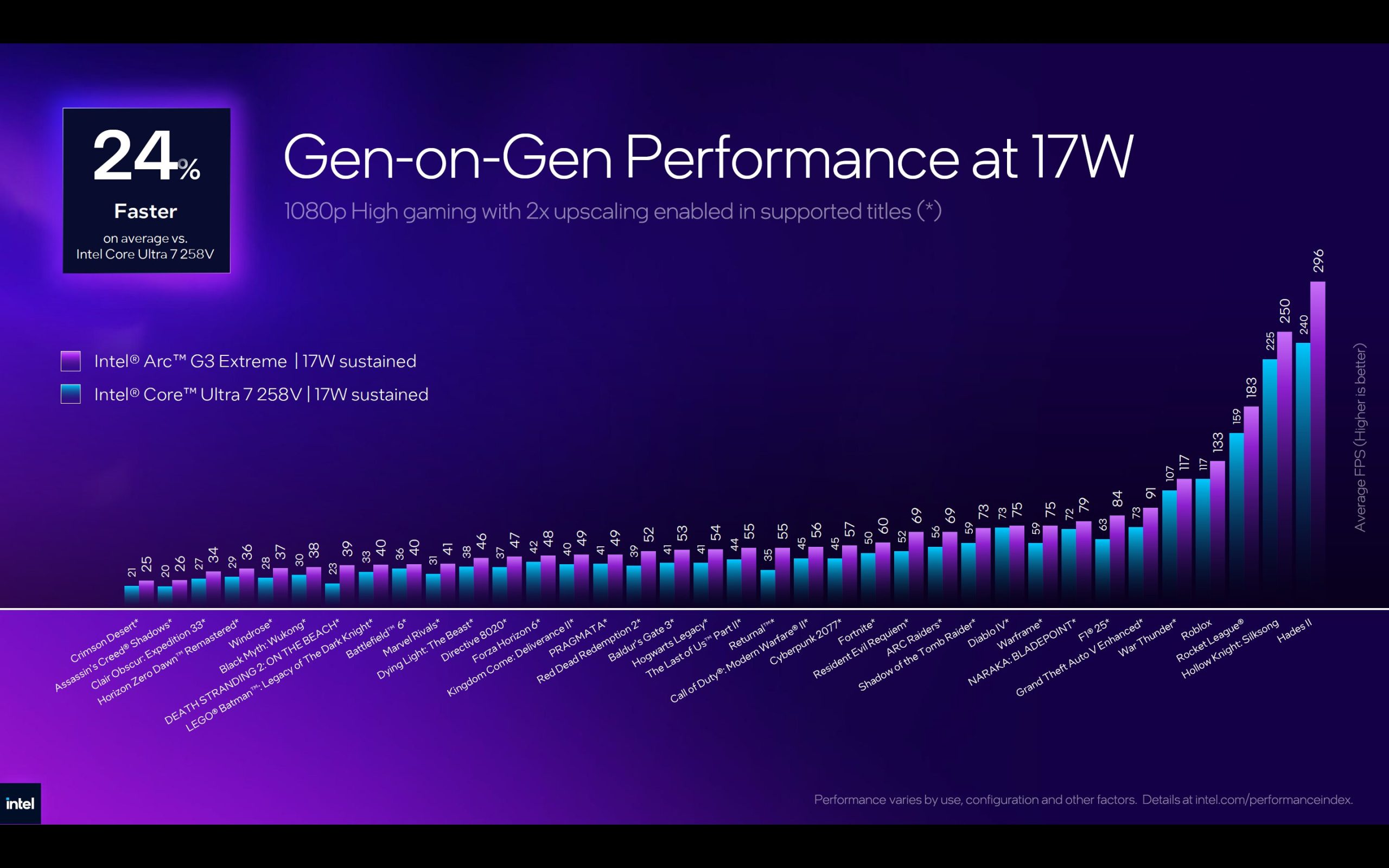 A bar chart titled 'Gen-on-Gen Performance at 17W' shows the Intel Arc G3 Extreme performing 24% faster on average compared to the Intel Core Ultra 7 258V across various games, with notable improvements in 'Hades II' and 'Hollow Knight: Silksong'.