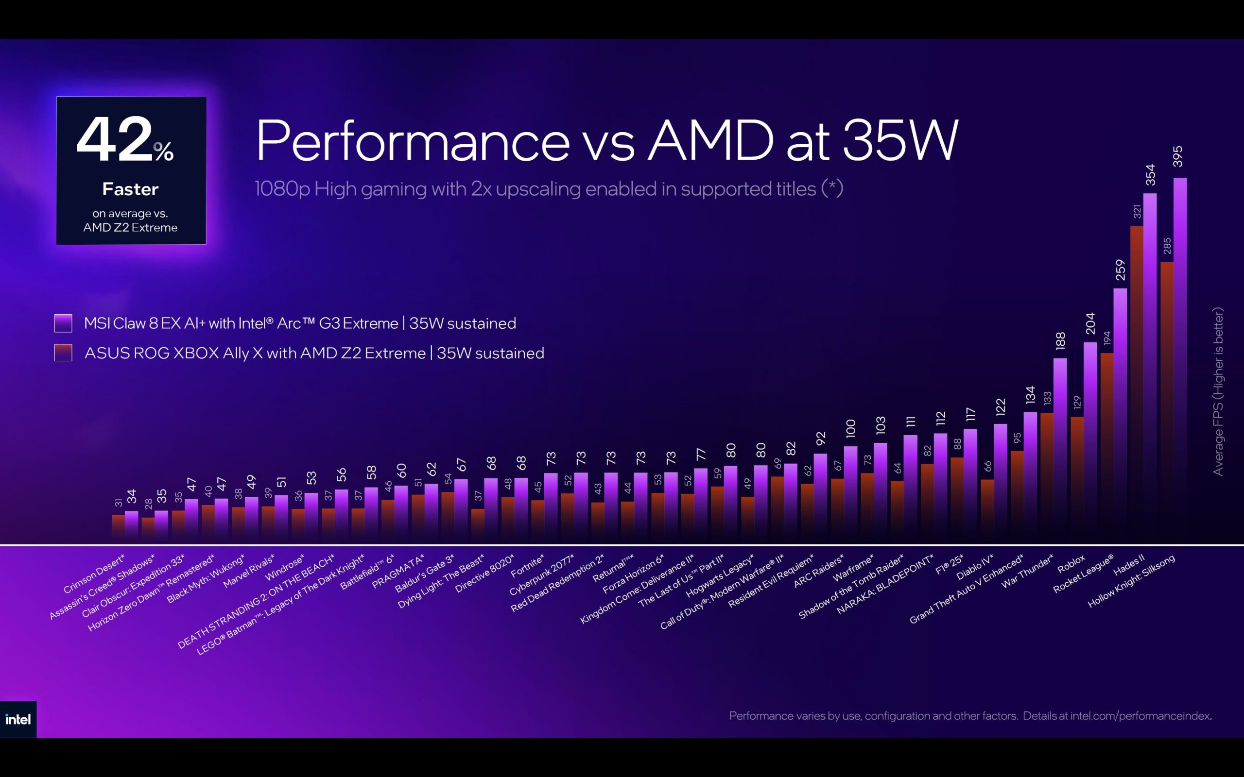 A bar chart titled 'Performance vs AMD at 35W' shows the MSI Claw 8 EX AI+ with Intel Arc G3 Extreme outperforming the ASUS ROG XBOX Ally X with AMD Z2 Extreme in average FPS, with a 42% performance increase on average.
