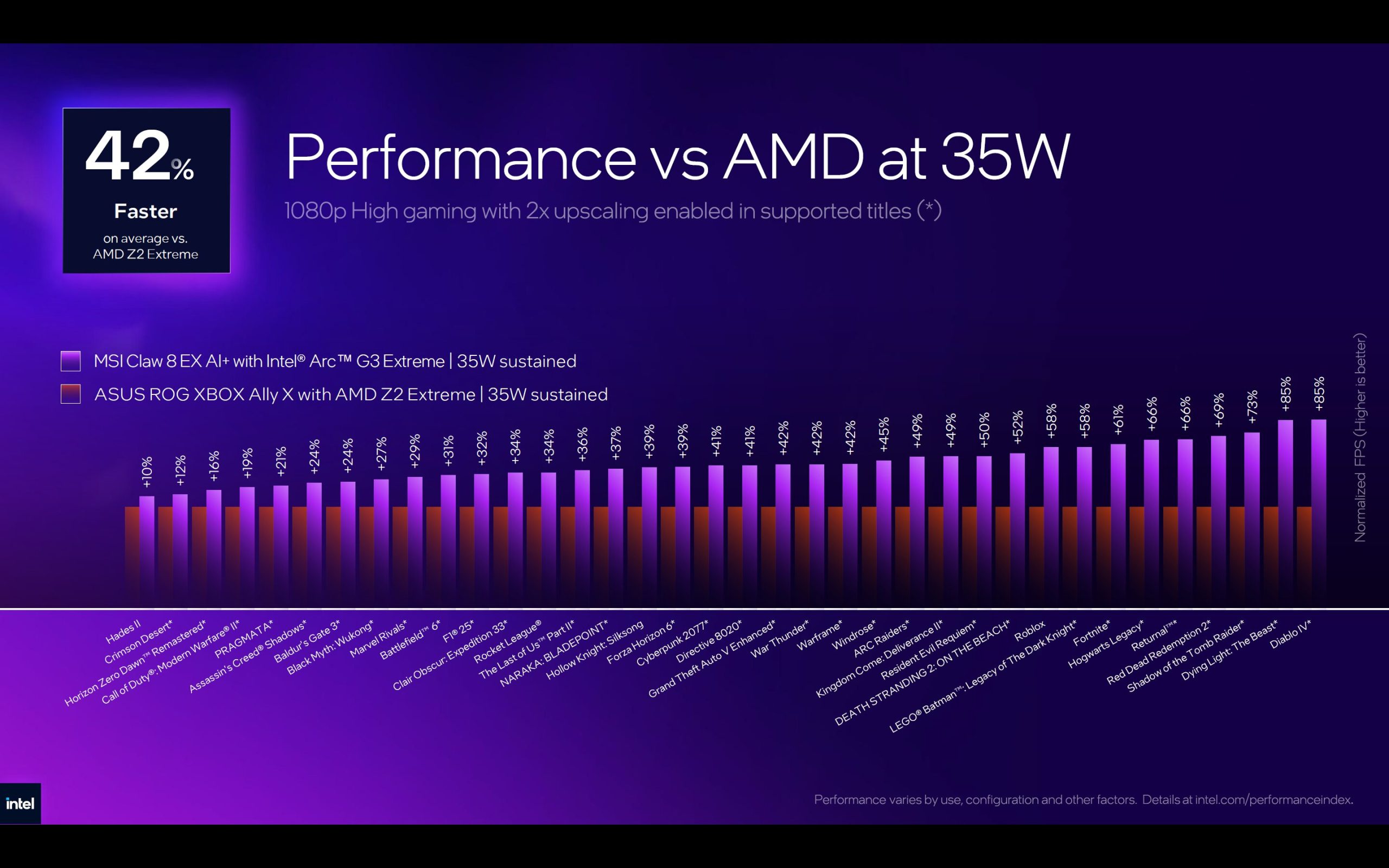 A bar chart titled ‘Performance vs AMD at 35W’ shows the MSI Claw 8 EX AI+ with Intel Arc G3 Extreme outperforming the ASUS ROG XBOX Ally X with AMD Z2 Extreme by up to 42% across various games.