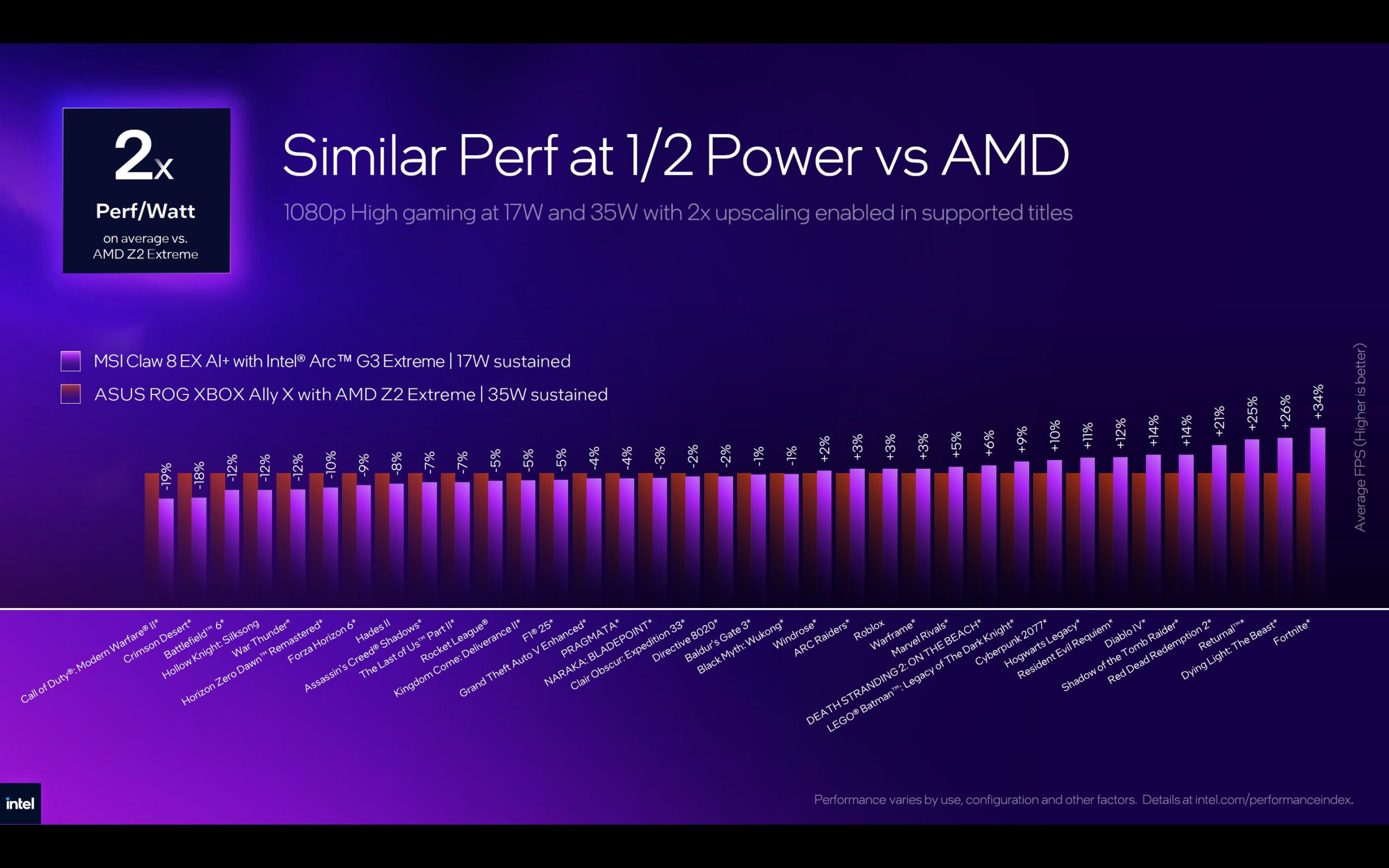 A bar chart titled 'Similar Perf at 1/2 Power vs AMD' shows the MSI Claw 8 EX AI+ with Intel Arc G3 Extreme achieving higher average FPS than the ASUS ROG XBOX Ally X with AMD Z2 Extreme across various games.