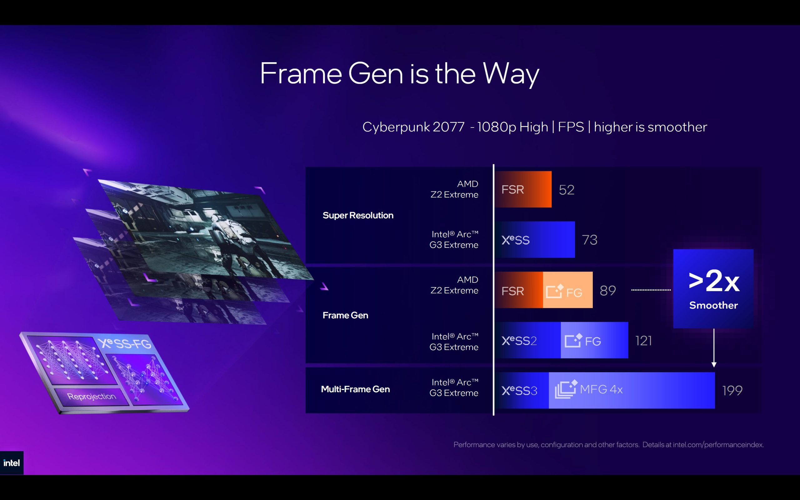 A bar chart titled 'Frame Gen is the Way' compares performance in 'Cyberpunk 2077 - 1080p High' showing Intel Arc G3 Extreme with 'XeSS3 MFG 4x' reaching 199 FPS, over twice as smooth as AMD Z2 Extreme.