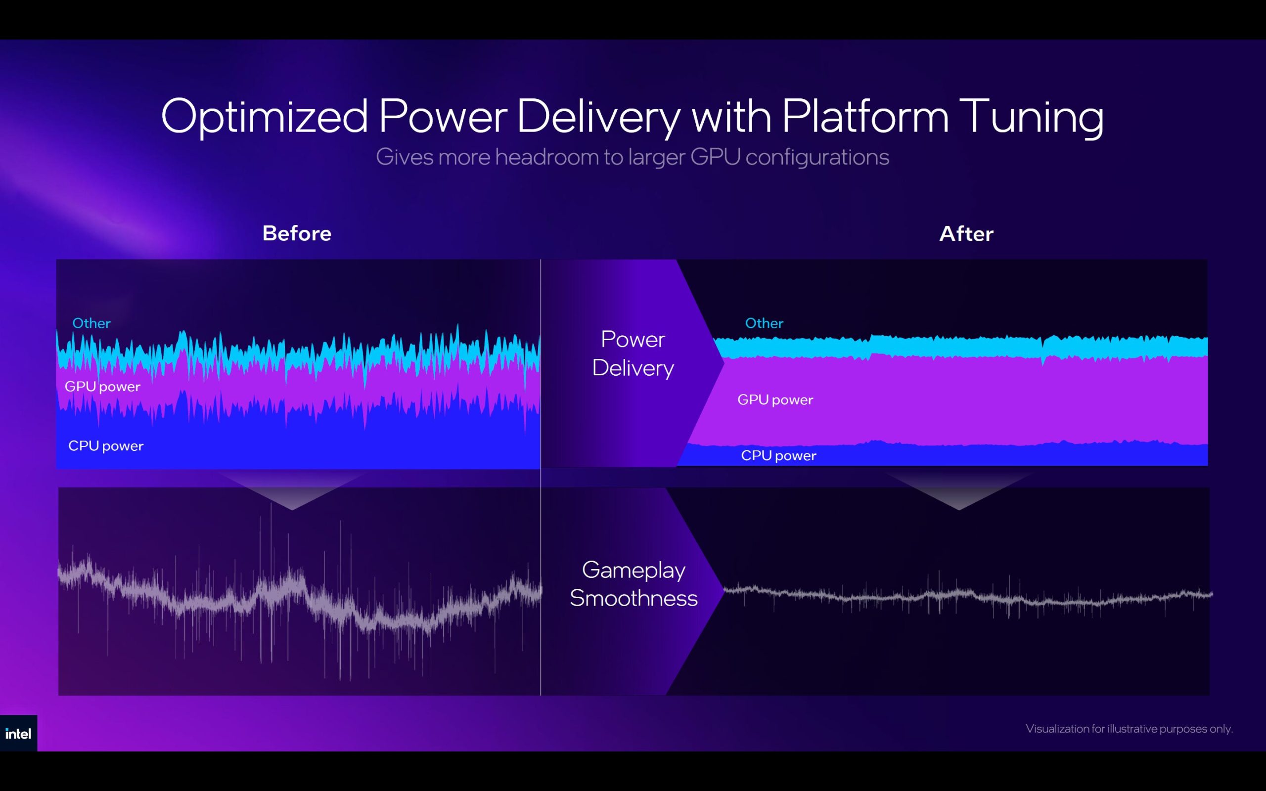 A presentation slide titled 'Optimized Power Delivery with Platform Tuning' shows two comparison charts labeled 'Before' and 'After,' illustrating improved power delivery and gameplay smoothness using Intel technology.