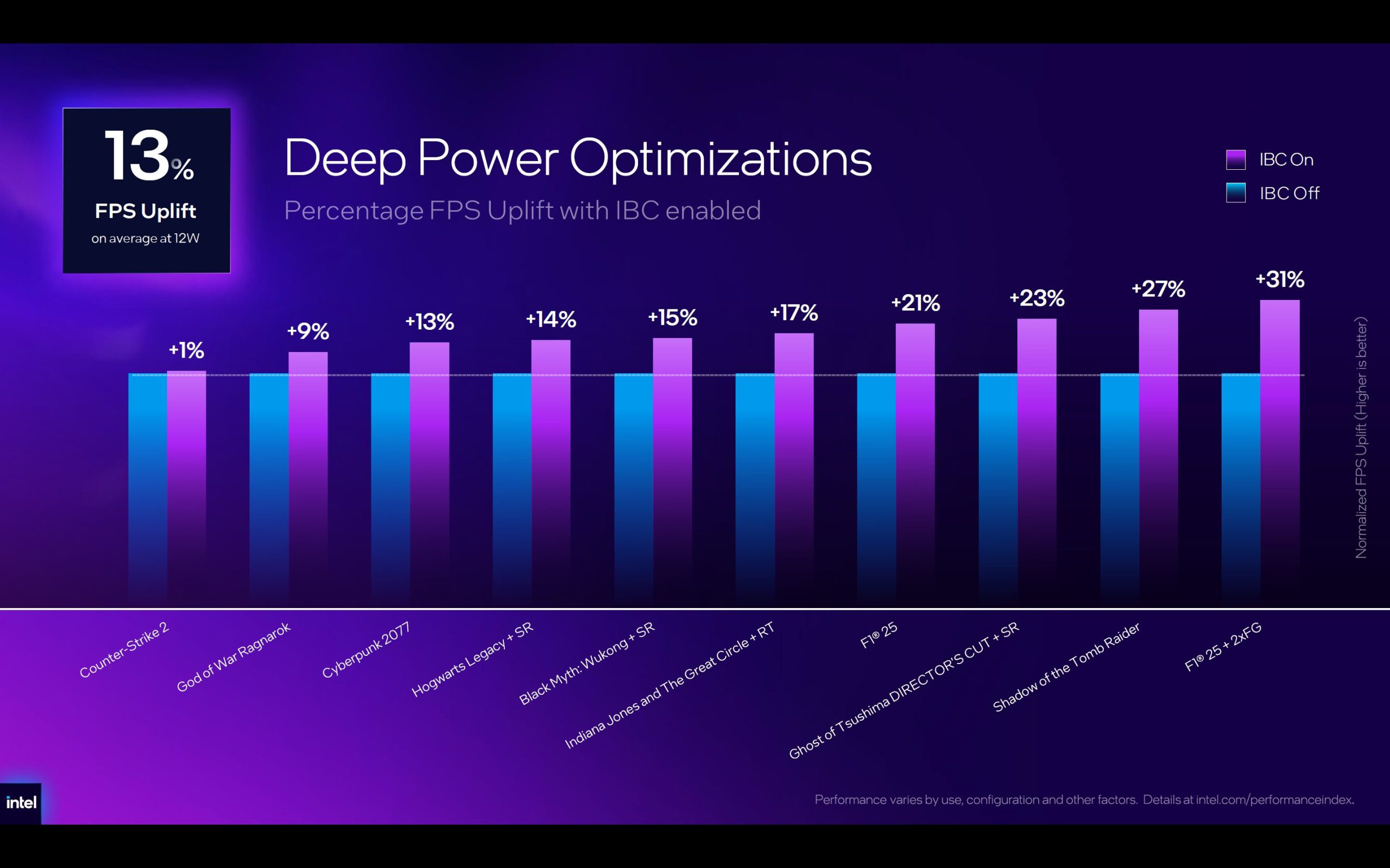 A bar chart titled 'Deep Power Optimizations' shows game performance improvements with IBC enabled, highlighting a 31% FPS uplift in 'F1 23' compared to when IBC is off.