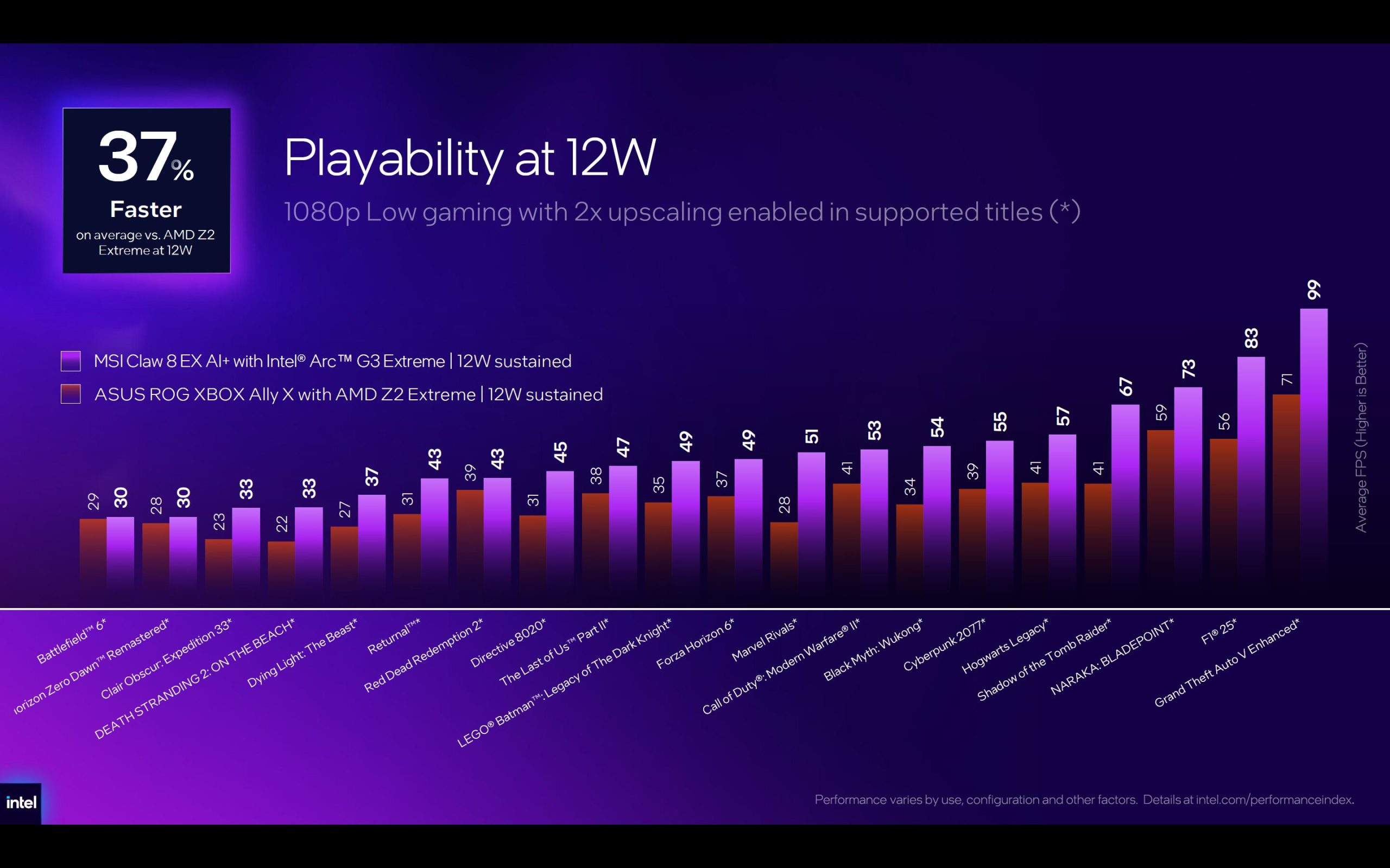 A bar chart titled 'Playability at 12W' shows the MSI Claw 8 EX A1+ with Intel Arc G3 Extreme achieving higher average FPS than the ASUS ROG XBOX Ally X with AMD Z2 Extreme across various games, with a noted performance increase of 37%.