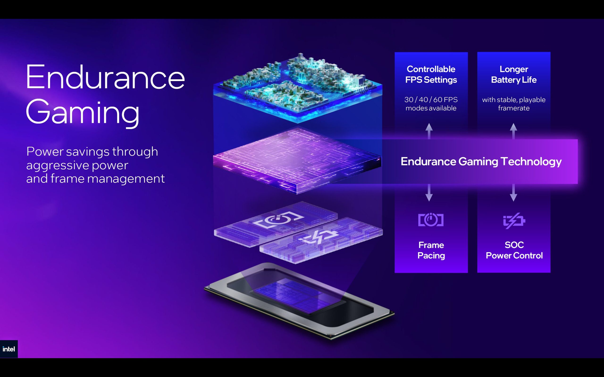 A diagram titled Endurance Gaming describes Intel's Endurance Gaming Technology with features like Controllable FPS Settings and Longer Battery Life, emphasizing power savings through advanced frame management.