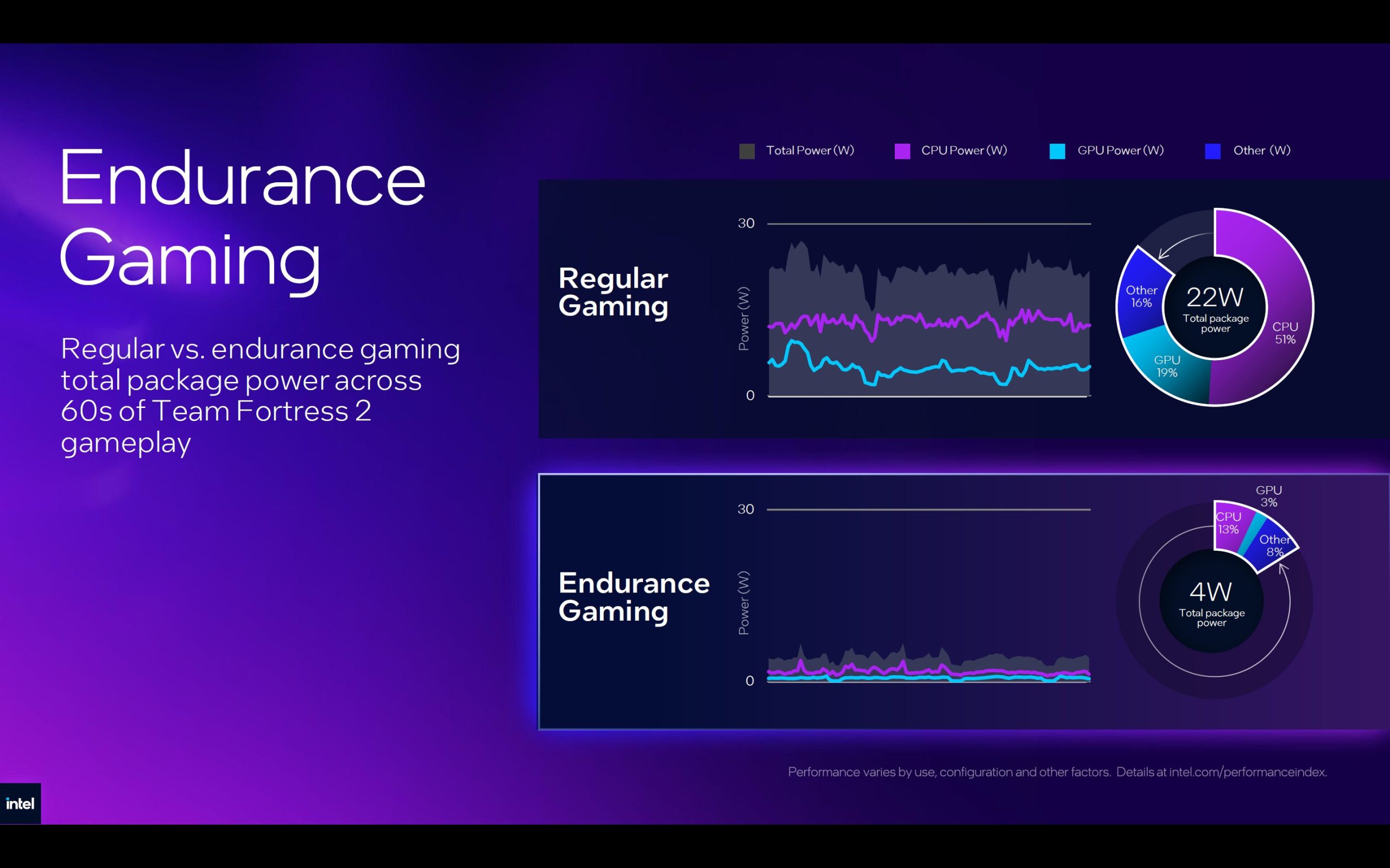 The image shows Intel charts comparing 'Regular Gaming' and 'Endurance Gaming' power consumption in Team Fortress 2, indicating a total package power of 22W for regular gaming and 4W for endurance gaming.