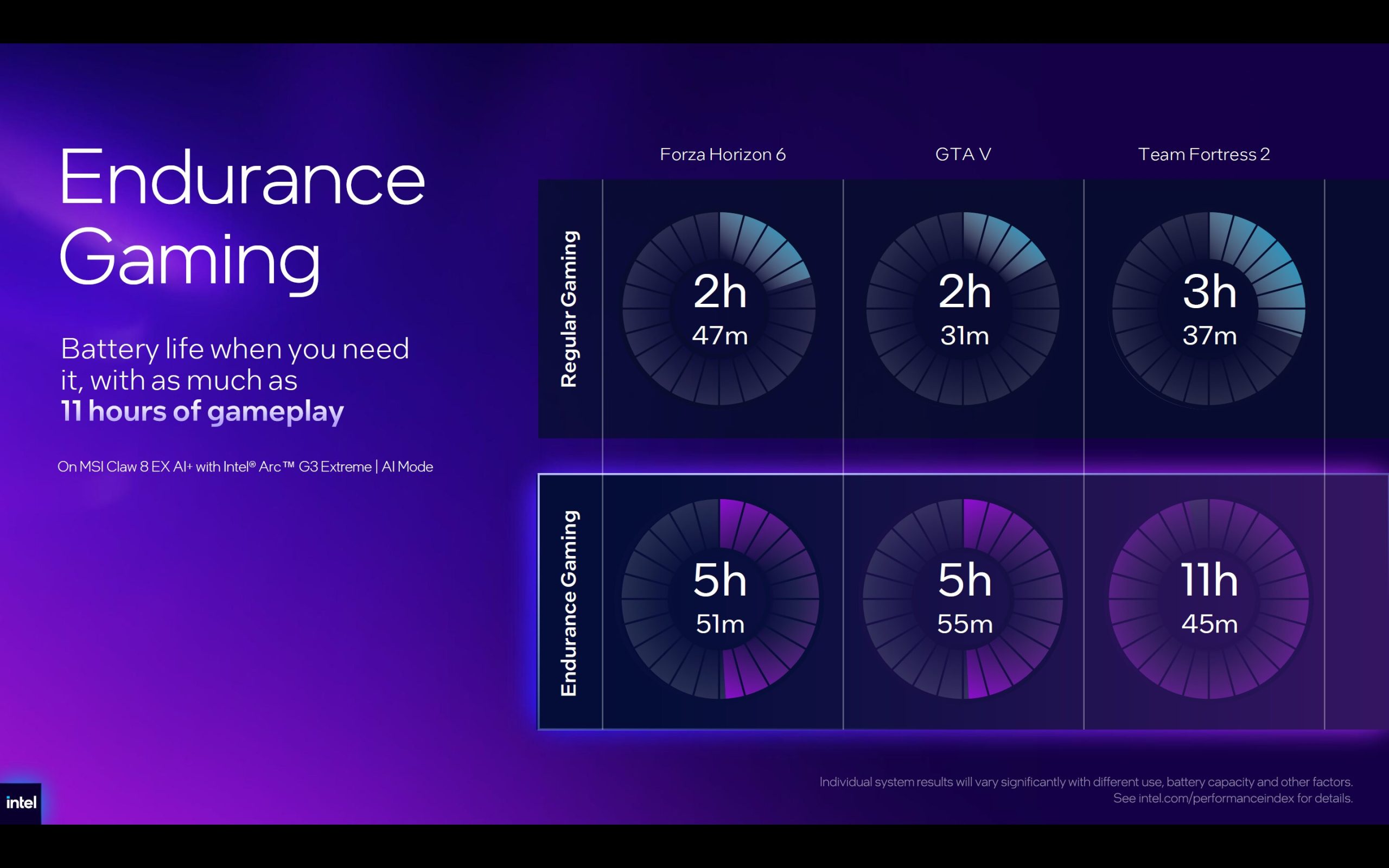 A chart titled 'Endurance Gaming' on an Intel and MSI presentation shows battery life comparisons with '11 hours of gameplay' on the MSI Claw 8 EX AI+ with Intel Arc G3 Extreme in AI Mode, achieving up to 11h 45m on Team Fortress 2 in endurance gaming.