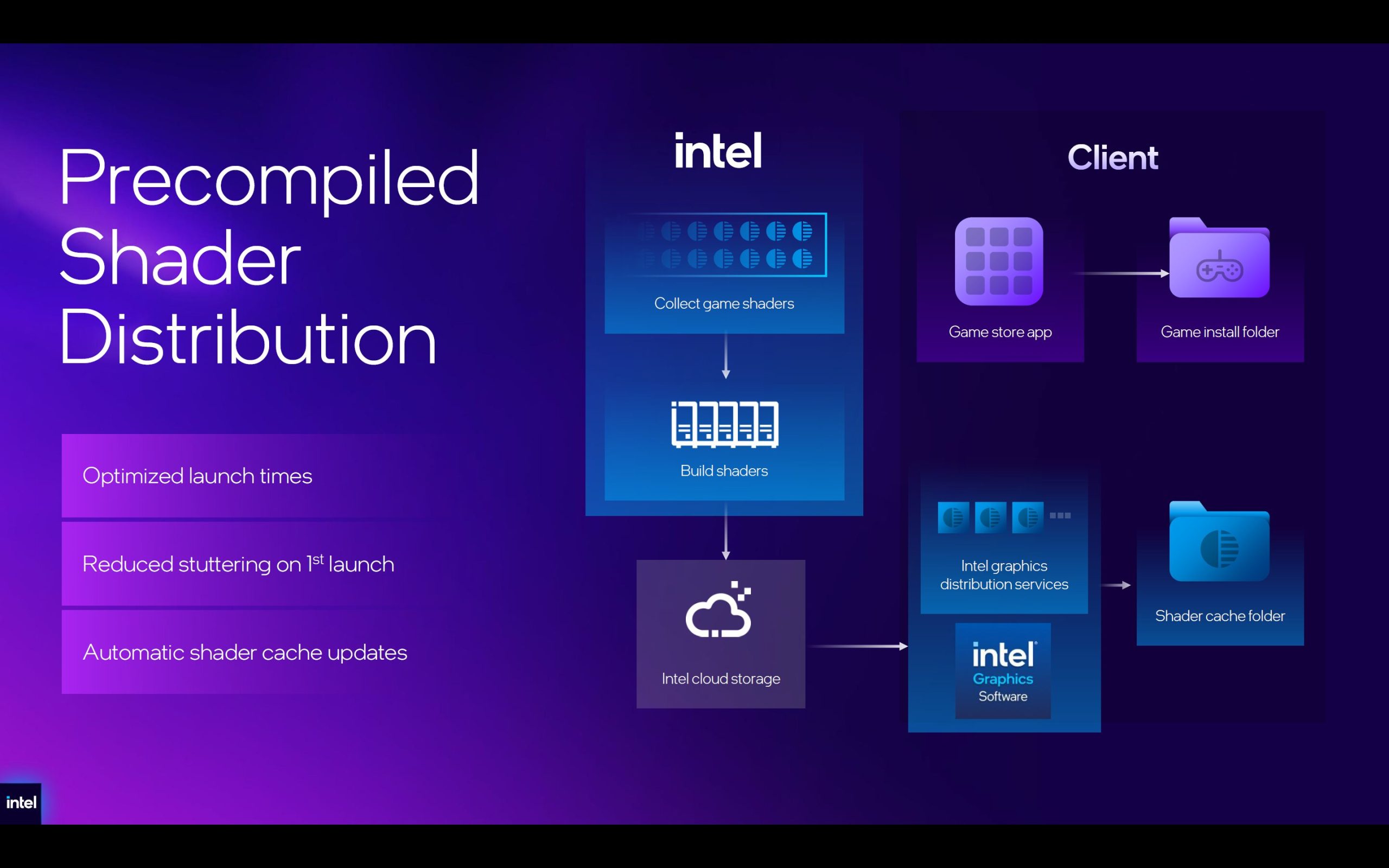 A diagram titled 'Precompiled Shader Distribution' shows Intel's system for optimizing launch times, including components like 'Intel cloud storage' and 'Intel Graphics Software' for shader distribution.