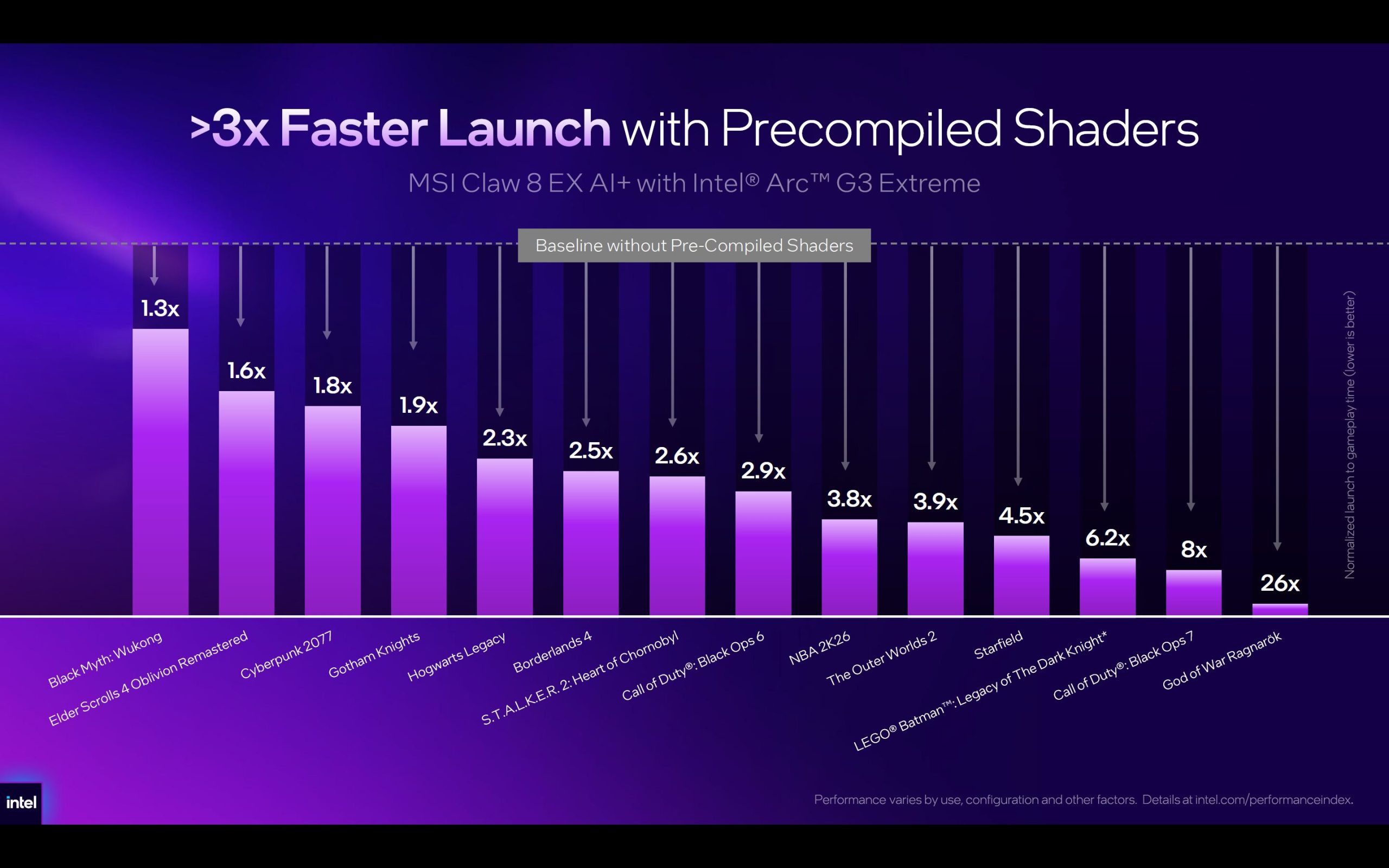 A bar chart titled '>3x Faster Launch with Precompiled Shaders' shows 'God of War Ragnarok' leading with an '8x' improvement using MSI Claw 8 EX AI+ with Intel Arc G3 Extreme.
