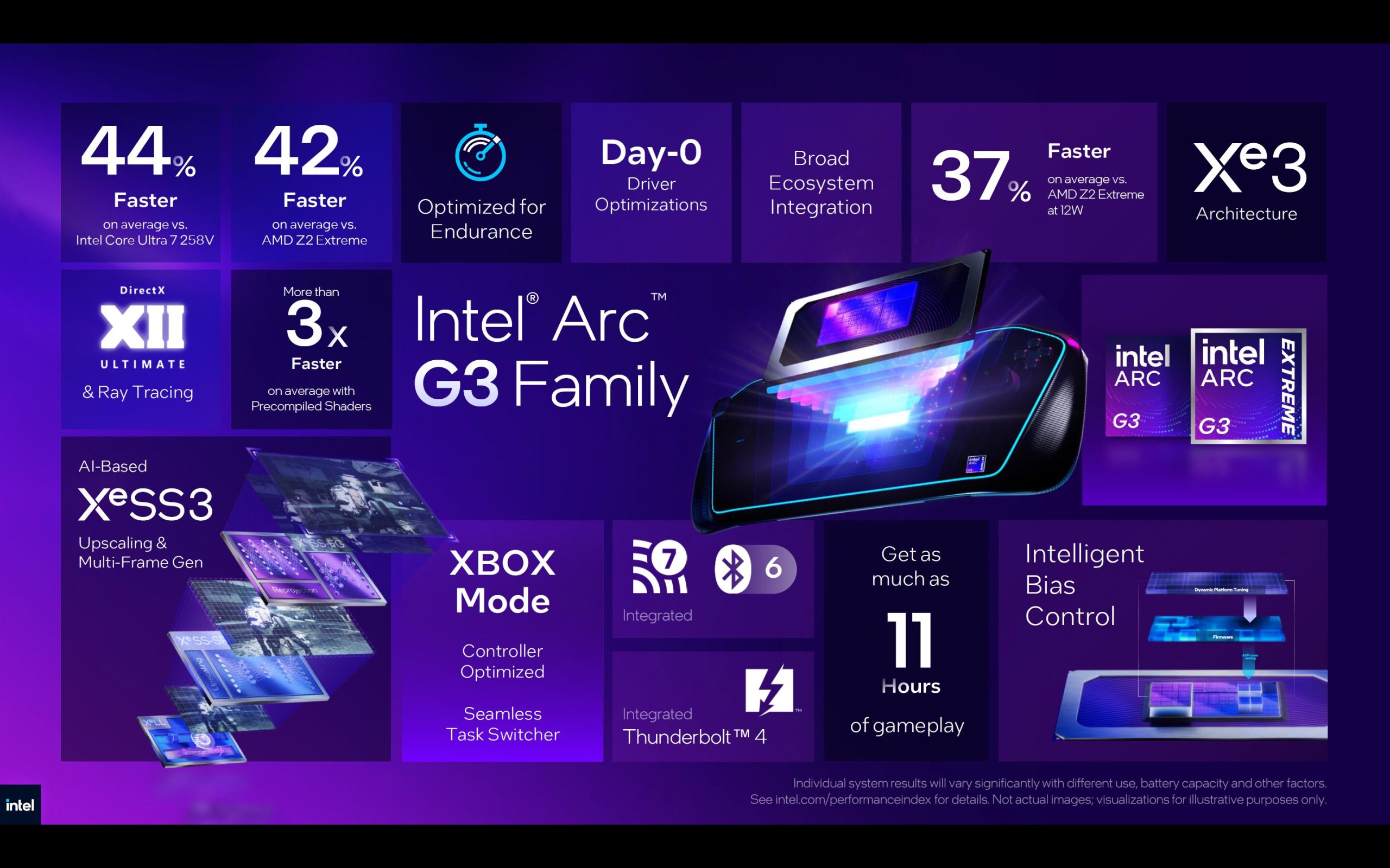 An Intel Arc G3 Family promotional graphic highlights features such as '44% Faster on average vs. Intel Core Ultra 7 258V,' 'DirectX XII Ultimate & Ray Tracing,' 'Optimized for Endurance,' and 'Get as much as 11 Hours of gameplay.'