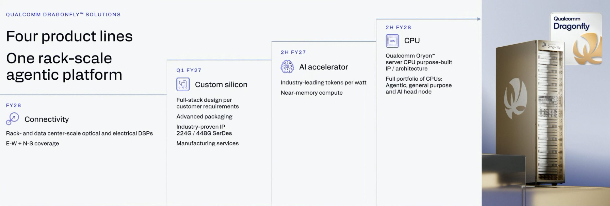 A presentation slide titled 'QUALCOMM DRAGONFLY™ SOLUTIONS' outlines four product lines with details for each: 'Connectivity,' 'Custom silicon,' 'AI accelerator,' and 'CPU,' accompanied by an image of the Qualcomm Dragonfly server.