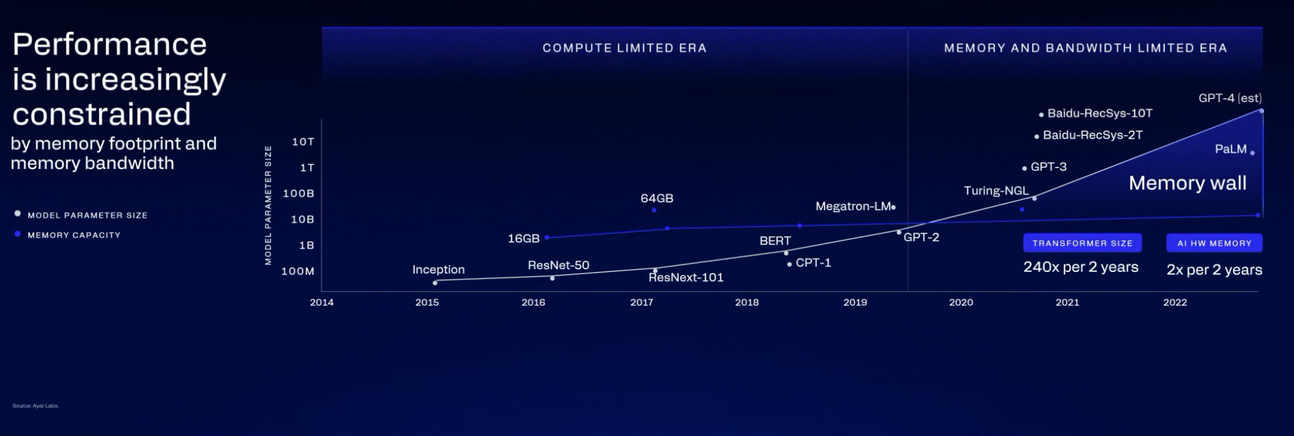 A chart titled 'Performance is increasingly constrained' shows AI models' growth in parameter size outpacing memory capacity from 2014 to 2022, emphasizing the 'Memory wall' challenge.