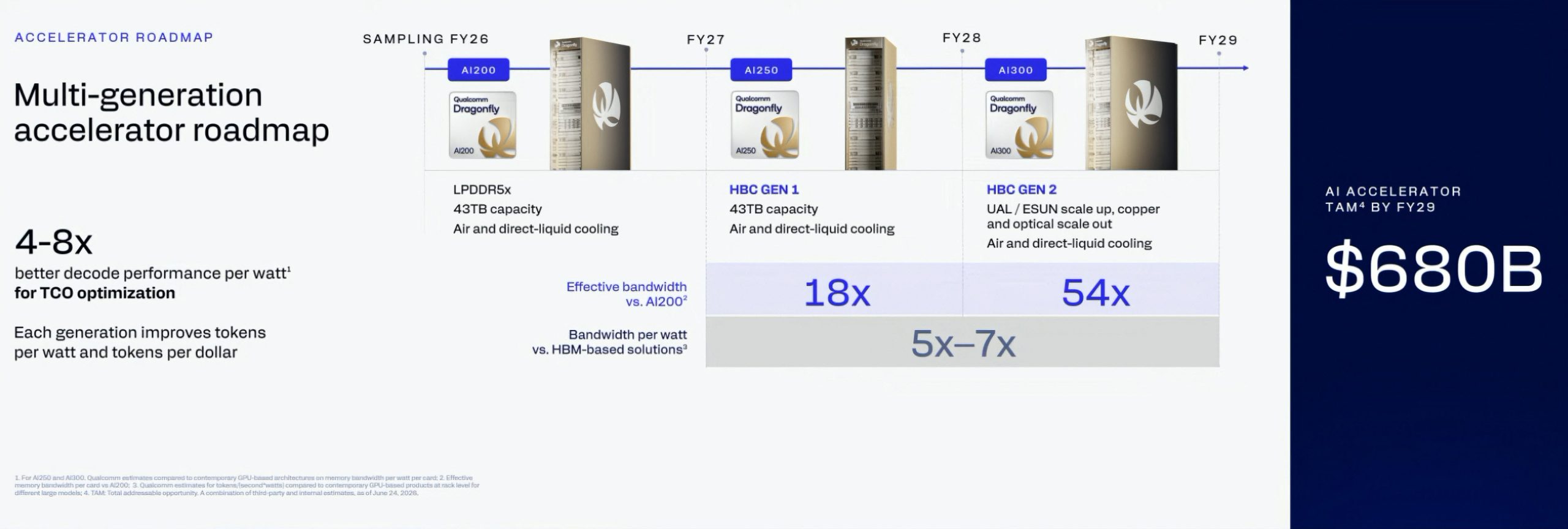A Qualcomm presentation slide titled 'Multi-generation accelerator roadmap' shows AI200, AI250, and AI300 models with projected AI accelerator TAM of '$680B' by FY29.