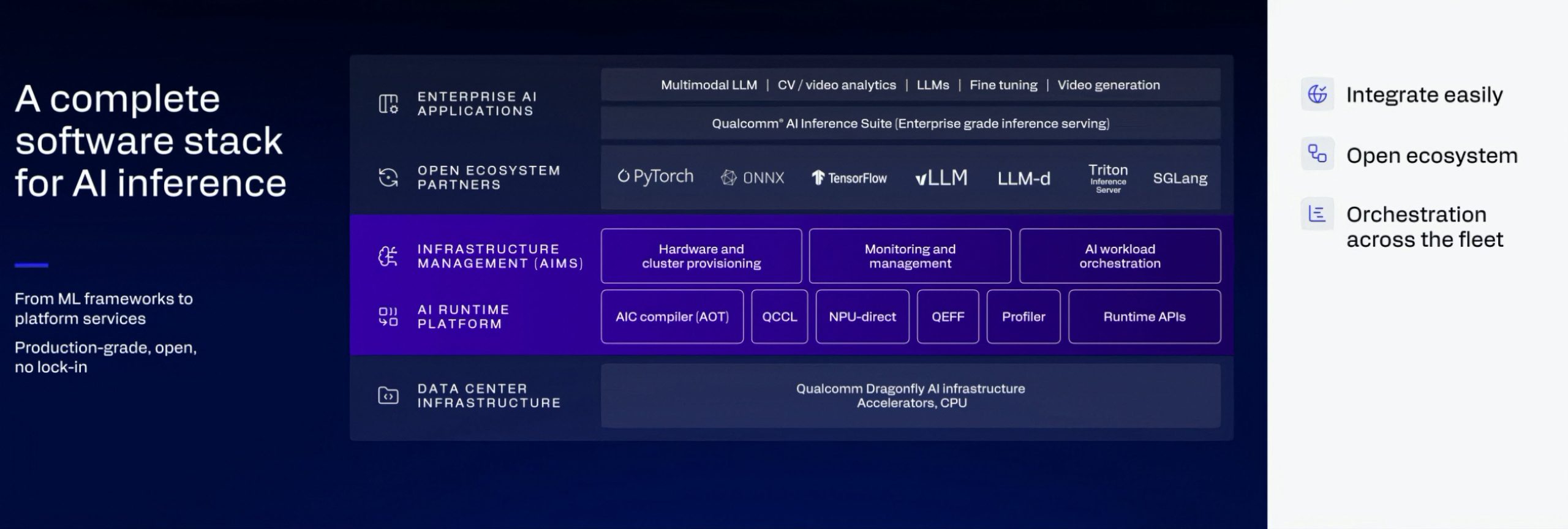 A presentation slide outlines Qualcomm's comprehensive software stack for AI inference, highlighting 'Multimodal LLM', collaboration with PyTorch and TensorFlow, infrastructure management, and AI runtime platforms including AIC compiler and NPU-direct.