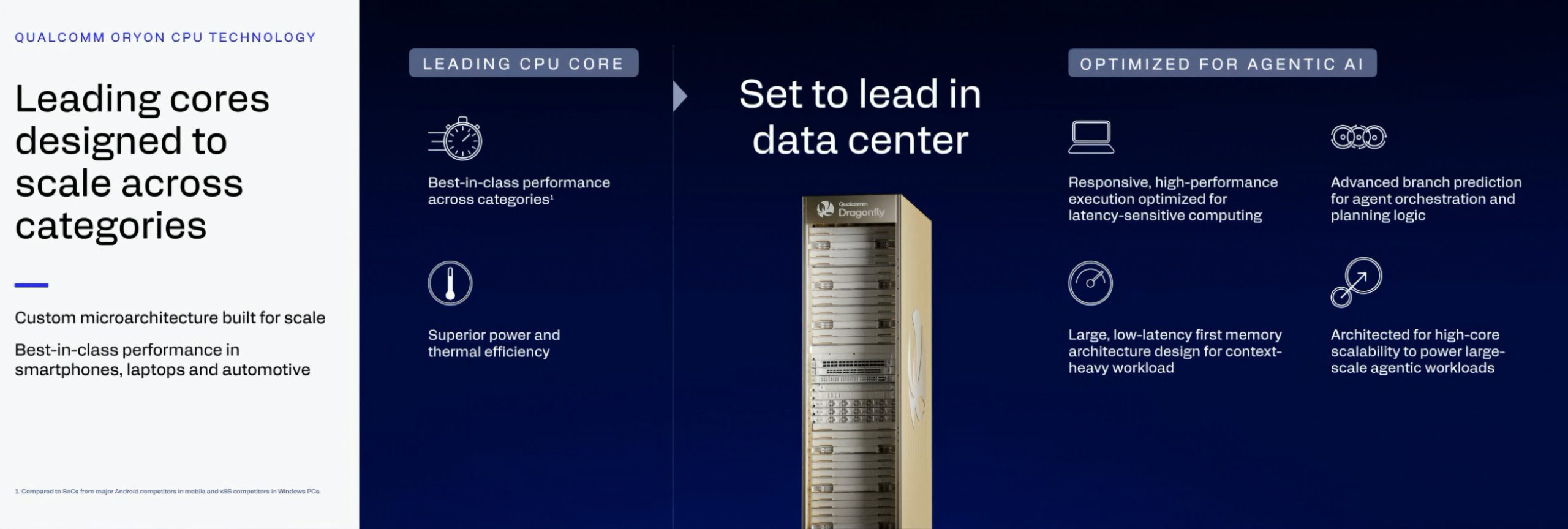 A presentation slide titled 'Qualcomm Orion CPU Technology' features the Qualcomm Dragonfly server cabinet, highlighting performance and scalability for data centers and agentic AI.