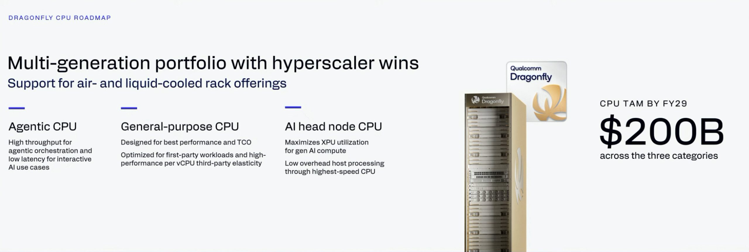 The image shows the Qualcomm Dragonfly CPU roadmap highlighting three categories: Agentic CPU, General-purpose CPU, and AI head node CPU, with a projection of '$200B' market potential by FY29.