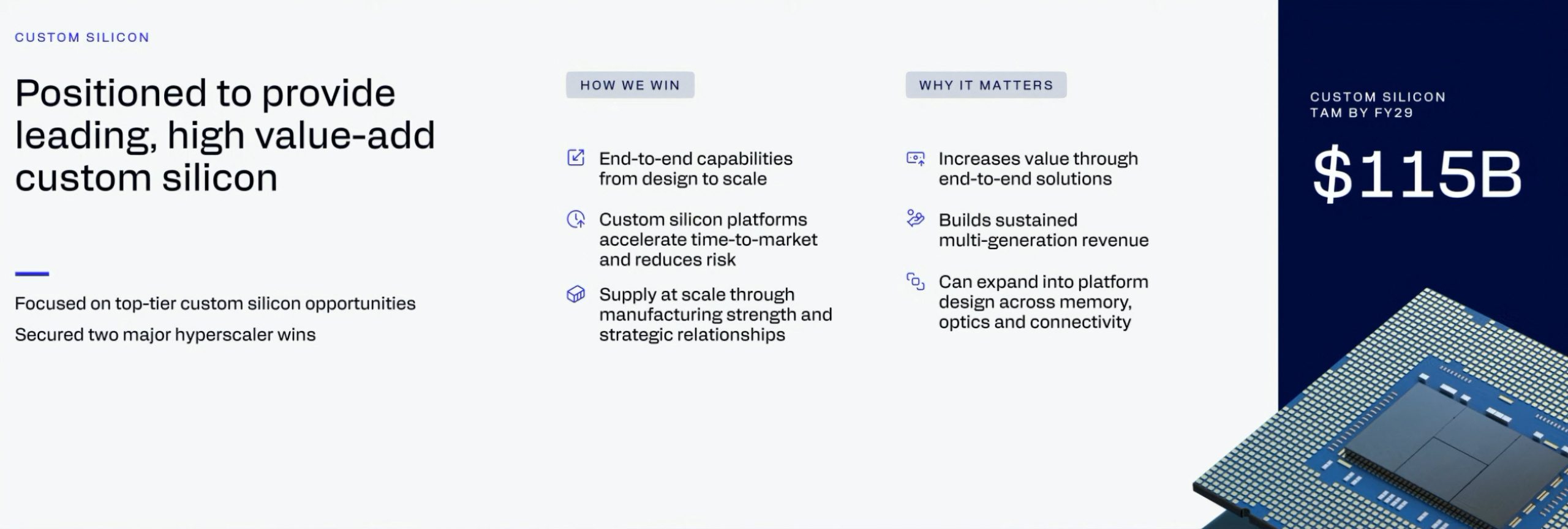 A presentation slide on custom silicon shows strategies for high-value, end-to-end capabilities with 'Custom Silicon TAM by FY29' highlighting a potential market value of $115B, alongside an image of a processor chip.